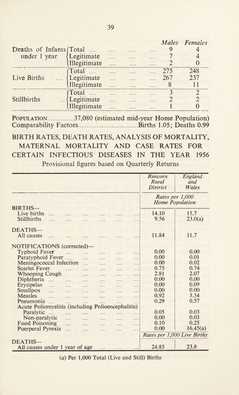 Deaths of Infants under 1 year [Total . Legitimate Illegitimate .... Males . 9 .... - .... 7 . 2 Females 4 4 0 Total . . 275 248 Live Births .... • Legitimate . 267 237 Illegitimate . 8 11 [Total . . 3 2 Stillbirths Legitimate . 2 2 Illegitimate .... . 1 0 Population.37,080 (estimated mid-year Home Population) Comparability Factors.Births 1.05; Deaths 0.99 BIRTH RATES, DEATH RATES, ANALYSIS OF MORTALITY, MATERNAL MORTALITY AND CASE RATES FOR CERTAIN INFECTIOUS DISEASES IN THE YEAR 1956 Provisional figures based on Quarterly Returns Runcorn Rural District England and Wales Rates per 1,000 Home Population _D1IV 1 Flo Live births. 14.10 15.7 Stillbirths . 9.56 23.0(a) DEATHS— All causes . 11.84 11.7 NOTIFICATIONS (corrected)— Typhoid Fever . 0.00 0.00 Paratyphoid Fever. 0.00 0.01 Meningococcal Infection. 0.00 0.02 Scarlet Fever . 0.75 0.74 Whooping Cough . 2.81 2.07 Diphtheria. 0.00 0.00 Erysipelas . '. 0.00 0.09 Smallpox . 0.00 0.00 Measles . 0.92 3.34 Pneumonia. 0.29 0.57 Acute Poliomyelitis (including Polioencephalitis) Paralytic. 0.05 0.03 Non-paralytic .... . 0.00 0.03 Food Poisoning . 0.10 0.25 Puerperal Pyrexia. 0.00 16.45(a) Rates per 1,000 Live Births DEATHS— All causes under 1 year of age . 24.85 23.8 (a) Per 1,000 Total (Live and Still) Births