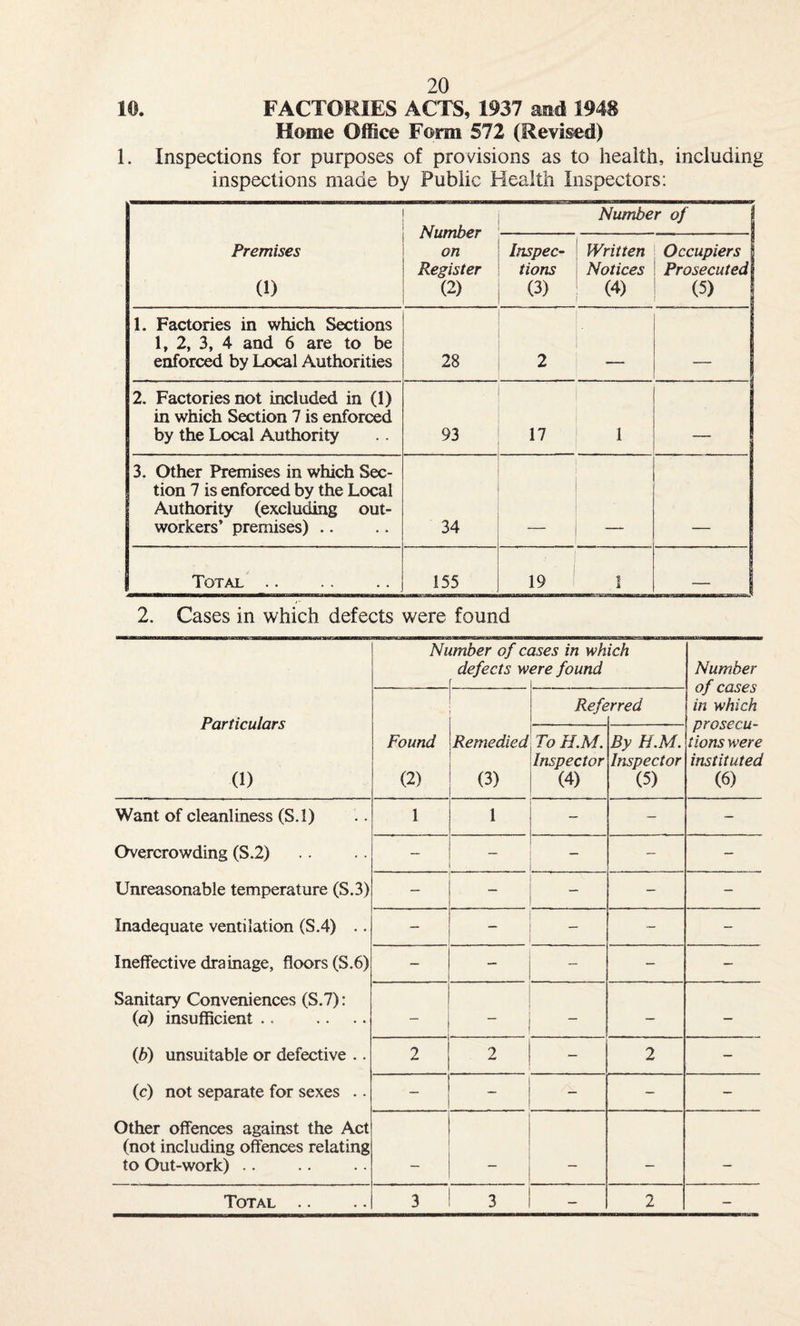 10. FACTORIES ACTS, 1937 and 1948 Home Office Form 572 (Revised) 1. Inspections for purposes of provisions as to health, including inspections made by Public Health Inspectors: Number on Register (2) Number of Premises (1) Inspec¬ tions (3) Written Notices (4) Occupiers | Prosecuted| (5) | 1. Factories in which Sections 1, 2, 3, 4 and 6 are to be enforced by Local Authorities 28 2 , 2. Factories not included in (1) in which Section 7 is enforced by the Local Authority 93 17 1 . 3. Other Premises in which Sec¬ tion 7 is enforced by the Local Authority (excluding out¬ workers’ premises) .. 34 | Total .. .. .. 155 19 1 — 2. Cases in which defects were found Ni imber of cases in which defects were found \ i Number of cases in which prosecu¬ tions were instituted (6) Particulars (1) Refe rred Found (2) Remedied (3) To H.M. Inspector (4) By H.M. Inspector (5) Want of cleanliness (S.l) 1 1 — — — Overcrowding (S.2) — — — Unreasonable temperature (S.3) — — — — — Inadequate ventilation (S.4) .. — — — — Ineffective drainage, floors (S.6) — — — — — Sanitary Conveniences (S.7): (a) insufficient .. — — — (b) unsuitable or defective .. 2 2 — 2 — (c) not separate for sexes .. — — — — — Other offences against the Act (not including offences relating to Out-work) .. — — — —