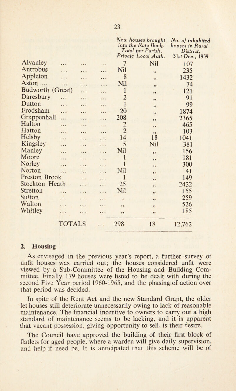 New houses brought No. of inhabited into the Rate Boo\. houses in Rural Total per Parish, District, Private Local Auth. 31 st Dec., 1959 Alvanley . 7 Nil 107 Antrobus . ... Nil 99 235 Appleton . 8 99 1432 Aston. ... Nil 99 74 Budworth (Great) 1 99 121 Daresbury 2 99 91 Dutton . 1 99 99 Frodsham . 20 99 1874 Grappenhall. ... 208 99 2365 Halton 2 99 465 Hatton . 9 • • • Am 99 103 Helsby 14 18 1041 Kingsley 5 Nil 381 Manley . ... Nil 99 156 Moore . 1 99 181 Norley . 1 9 9 300 Norton ... Nil 99 41 Preston Brook 1 99 149 Stockton Heath 25 99 2422 Stretton . Nil 39 155 Sutton ... 39 99 259 Walton . ... 99 99 526 Whitley ... 99 99 185 TOTALS ... 298 18 12,762 2. Housing As envisaged in the previous year’s report, a further survey of unfit houses was carried out; the houses considered unfit were viewed by a Sub-Committee of the Housing and Building Com¬ mittee. Finally 179 houses were listed to be dealt with during the second Five Year period 1960-1965, and the phasing of action over that period was decided. In spite of the Rent Act and the new Standard Grant, the older let houses still deteriorate unnecessarily owing to lack of reasonable maintenance. The financial incentive to owners to carry out a high standard of maintenance seems to be lacking, and it is apparent that vacant possession, giving opportunity to sell, is their desire. The Council have approved the building of their first block of flatlets for aged people, where a warden will give daily supervision, and help if need be. It is anticipated that this scheme will be of