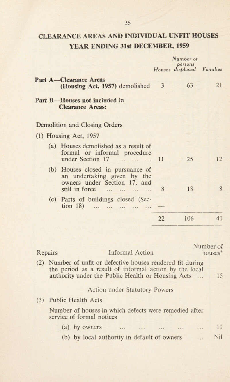 CLEARANCE AREAS AND INDIVIDUAL UNFIT HOUSES YEAR ENDING 31st DECEMBER, 1959 Number of persons Houses displaced Families Fart A—Clearance Areas (Housing Act, 1957) demolished 3 63 21 Fait B—-Houses not included' in Clearance Areas: Demolition and Closing Orders (1) Housing Act, 1957 (a) Houses demolished as a result of formal or informal procedure under Section 17 11 25 12 (b) Houses closed in pursuance of an undertaking given by the owners under Section 17, and still in force . 8 18 8 (c) Parts of buildings closed (Sec¬ tion 18) — — 22 106 41 Number of Repairs Informal Action houses* (2) Number of unfit or defective houses rendered fit during the period as a result of informal action by the local authority under the Public Health or Housing Acts ... 15 Action under Statutory Powers (3) Public Health Acts Number of houses in which defects were remedied after service of formal notices (a) by owners . ... ... II (b) by local authority in default of owners ... Nil