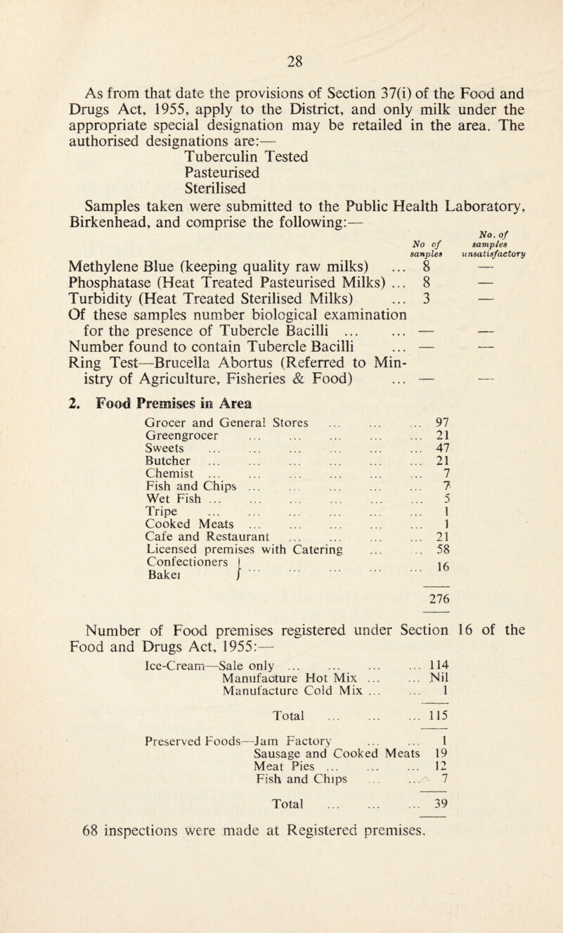 As from that date the provisions of Section 37(i) of the Food and Drugs Act, 1955, apply to the District, and only milk under the appropriate special designation may be retailed in the area. The authorised designations are:— Tuberculin Tested Pasteurised Sterilised Samples taken were submitted to the Public Health Laboratory, Birkenhead, and comprise the following:— No. of No of samp/es sanples unsatisfactory Methylene Blue (keeping quality raw milks) ... 8 — Phosphatase (Heat Treated Pasteurised Milks) ... 8 — Turbidity (Heat Treated Sterilised Milks) ... 3 — Of these samples number biological examination for the presence of Tubercle Bacilli ... ... — — Number found to contain Tubercle Bacilli ... — — Ring Test—Brucella Abortus (Referred to Min¬ istry of Agriculture, Fisheries & Food) ... — — 2. Food Premises: in Area Grocer and General Stores ... ... .. 97 Greengrocer ... ... ... ... ... 21 Sweets ... ... ... ... ... ... 47 Butcher ... ... ... ... ... ... 21 Chemist ... ... ... ... ... ... 7 Fish and Chips ... .. ... ... ... 7 Wet Fish ... ... ... ... ... ... 5 Tripe ... ... ... ... ... ... 1 Cooked Meats ... ... ... ... ... 1 Cafe and Restaurant ... ... ... ... 21 Licensed premises with Catering ... .. 58 Confectioners I i/: Bakei J. 276 Number of Food premises registered under Section 16 of the Food and Drugs Act, 1955:— Ice-Cream—Sale only ... ... ... ... 114 Manufacture Hot Mix ... ... Nil Manufacture Cold Mix ... ... 1 Total .115 Preserved Foods—Jam Factory ... ... 1 Sausage and Cooked Meats 19 Meat Pies ... ... ... 12 Fish and Chips .. ... 7 Total . 39 68 inspections were made at Registered premises.