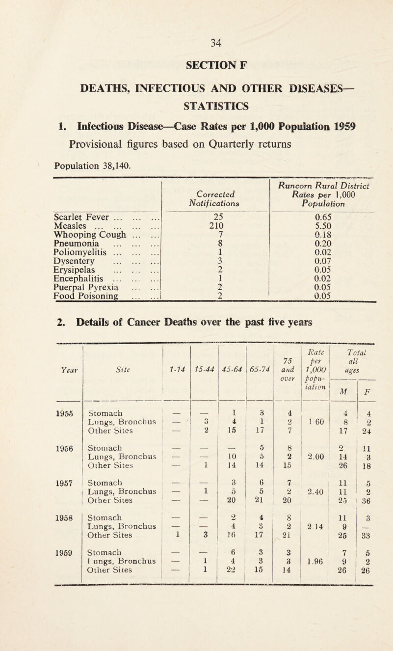 SECTION F DEATHS, INFECTIOUS AND OTHER DISEASES— STATISTICS 1. Infectious Disease—Case Rates per 1,000 Population 1959 Provisional figures based on Quarterly returns Population 38,140. Corrected Notifications Runcorn Rural District Rates per 1,000 Population Scarlet Fever. 25 0.65 Measles . 210 5.50 Whooping Cough. 7 0.18 Pneumonia . 8 0.20 Poliomyelitis . 1 0.02 Dysentery . 3 0.07 Erysipelas . 2 0.05 Encephalitis . 1 0.02 Puerpal Pyrexia . 2 0.05 Food Poisoning . 2 0.05 2. Details of Cancer Deaths over the past five years Year Site 1 1-14 15-44 45-64 65-74 75 and over Rate per 1,000 popu¬ lation To ah age M tal s F 1955 Stomach _ _ 1 3 4 4 4 Lungs, Bronchus — 3 4 1 2 1 60 8 2 Other Sites — 2 15 17 7 17 24 1956 Stomach — — — 5 8 o 11 Lungs, Bronchus — 10 5 2 2.00 14 3 Other Sites 1 14 14 15 26 18 1957 Stomach — 3 6 7 11 5 Lungs, Bronchus — 1 5 5 2 2.40 11 2 Other Sites — — 20 21 20 25 36 1958 Stomach 2 4 8 11 3 Lungs, Bronchus — '— 4 o o 2 2 14 9 — Other Sites 1 3 16 17 /v2i 25 33 1959 Stomach — 6 3 3 7 5 I ungs, Bronchus — 1 4 3 3 1.96 9 2 Other Sites 1 22 15 14 | 26 26