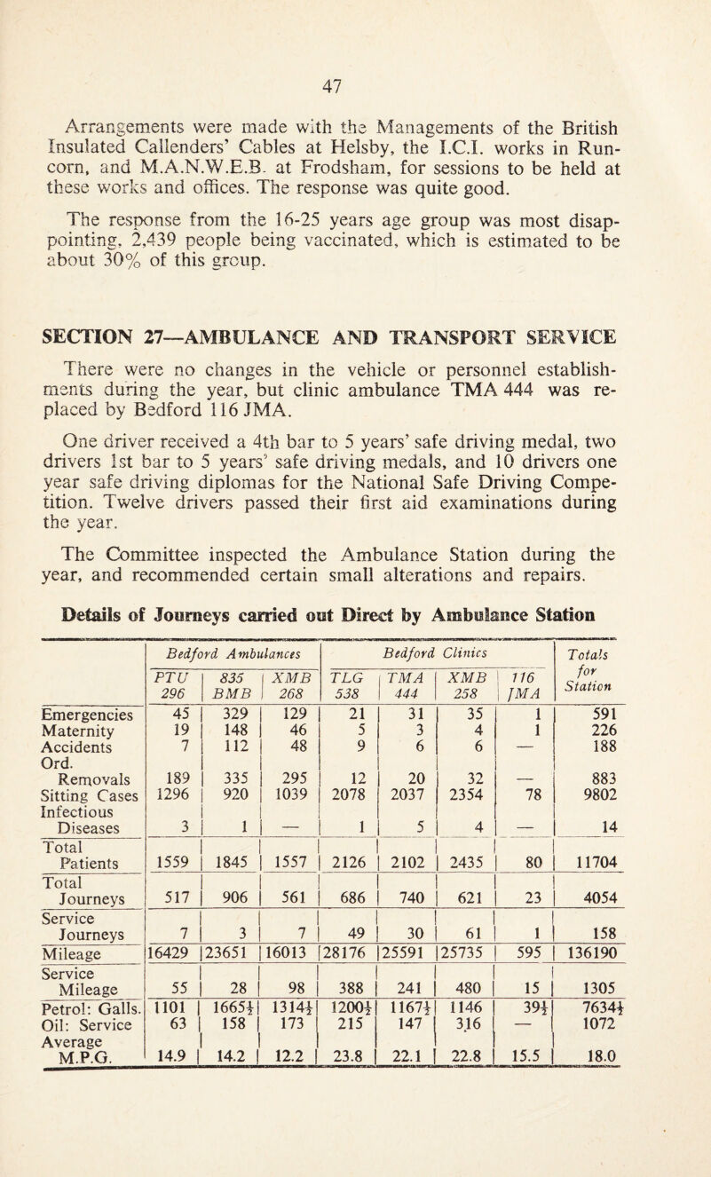 Arrangements were made with the Managements of the British Insulated Callenders’ Cables at Helsby, the LC.I. works in Run¬ corn, and M.A.N.W.E.B. at Frodsham, for sessions to be held at these works and offices. The response was quite good. The response from the 16-25 years age group was most disap¬ pointing, 2,439 people being vaccinated, which is estimated to be about 30% of this group. SECTION 27—AMBULANCE AND TRANSPORT SERVICE There were no changes in the vehicle or personnel establish¬ ments during the year, but clinic ambulance TMA 444 was re¬ placed by Bedford 116 JMA. One driver received a 4th bar to 5 years’ safe driving medal, two drivers 1st bar to 5 years5 safe driving medals, and 10 drivers one year safe driving diplomas for the National Safe Driving Compe¬ tition. Twelve drivers passed their first aid examinations during the year. The Committee inspected the Ambulance Station during the year, and recommended certain small alterations and repairs. Details of Journeys earned out Direct by Ambulance Station Bedford Ambulances Bedford Clinics Totals for Station PTU 296 835 BMB | XMB 1 268 TLG 538 TMA 444 XMB 258 ] 116 i JMA Emergencies 45 329 129 21 31 35 1 591 Maternity 19 148 46 5 3 4 1 226 Accidents 7 112 48 9 6 6 — 188 Ord. Removals 189 335 295 12 20 32 883 Sitting Cases 1296 920 1039 2078 2037 2354 78 9802 Infectious Diseases 3 1 — 1 5 4 — 14 Total Patients 1559 1845 1557 2126 2102 2435 80 11704 Total Journeys 517 906 561 686 740 621 23 4054 Service Journeys 7 3 7 49 30 i 61 1 158 Mileage 16429 23651 16013 [28176 25591 125735 595 136190 Service Mileage 55 28 98 388 241 480 | 15 | 1305 Petrol: Galls. 1101 1665*1 13141 12001 11671 1146 391] 76341 Oil: Service 63 158 | 173 215 147 316 — j 1072 Average M.P.G. 14.9 | ! 14.2 ! 12.2 23.8 22.1 22.8 15.5 i 18.0