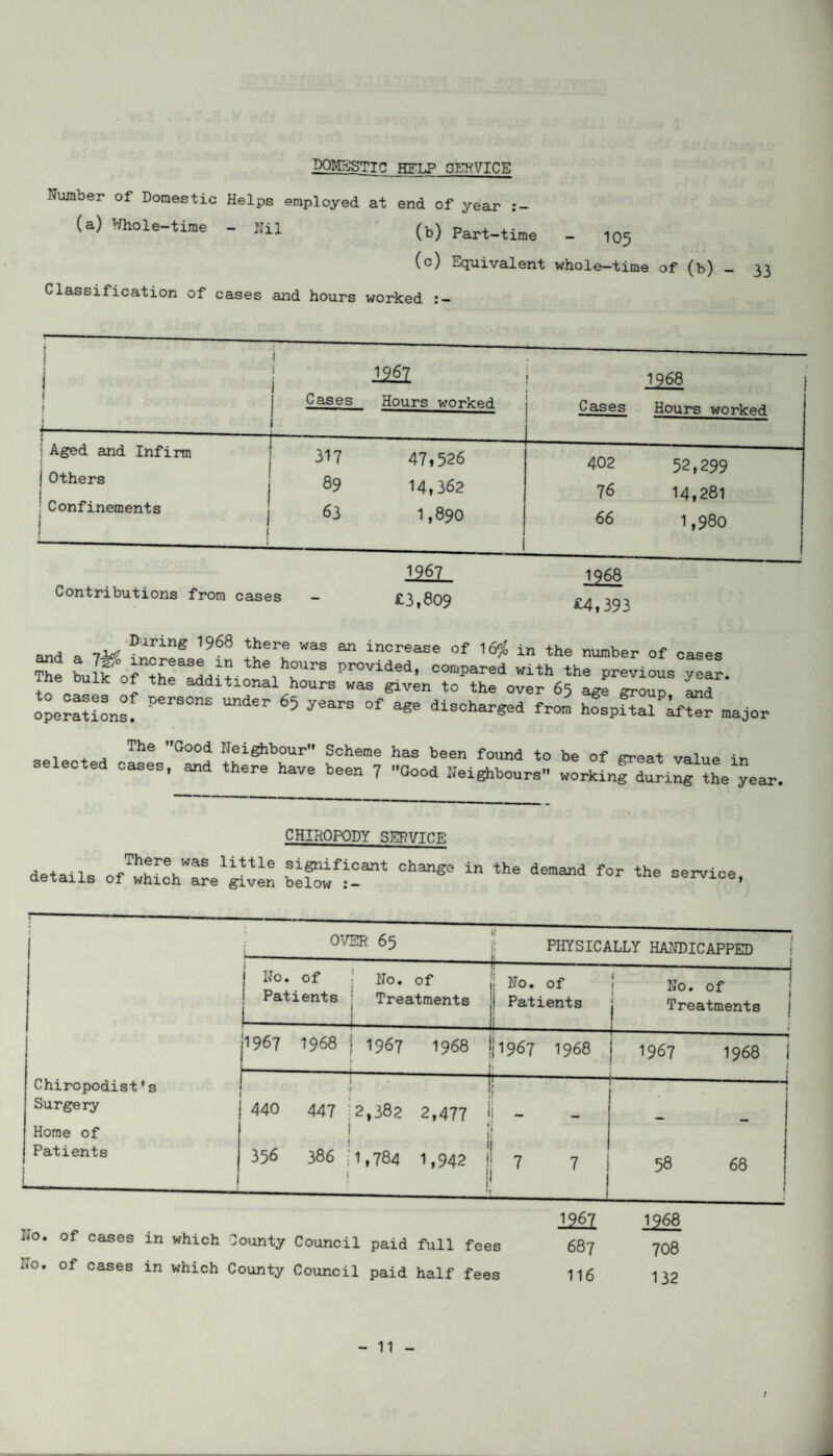 DOMESTIC help service Number of Domestic Helps employed at end of year (a) Whole-time - Hil (b) Part-time - 105 (c) Equivalent whole-time of (b) - Classification of cases and hours worked 33 i 1967 Cases Hours worked ____1 1968 j Cases Hours worked ■Aged and Infirm j 317 47,526 | Others j 8? 14t362 'Confinements j 63 1,890 -J___ i 402 52,299 76 14,281 66 1,980 __ 1 ^67 1968 Contributions from cases - £3,809 £/ 30 and a TfcC .ncrefseln L^ hour °f The bulh of the additional hours^as^n« 6^d' operations! P““ 65 ^ ^ major The ’’Good Neighbour Scheme selected cases, and there have been 7 has been found to be of great value in Good Neighbours working during the year CHIROPODY SERVICE There was little significant details of which are given below change in the demand for the service, OVER 65 ---- PHYSICALLY HANDICAPPED | No. of Patients _ No. of Treatments j No. of i Patients f -—---i No. of Treatments 1967 1968 1“- 1967 1968 _ |1967 1968 » 1967 1968 i 1 Chiropodist's Surgery Home of Patients 440 447 I 356 386 | | 2,382 2,477 * » It 784 1,942 ! • - 7 7 _j - 1 CO VO co 1 LTV ho. of cases in which County Council paid full fees no. of cases in which County Council paid half fees im 687 116 1968 708 132 - 11 - r