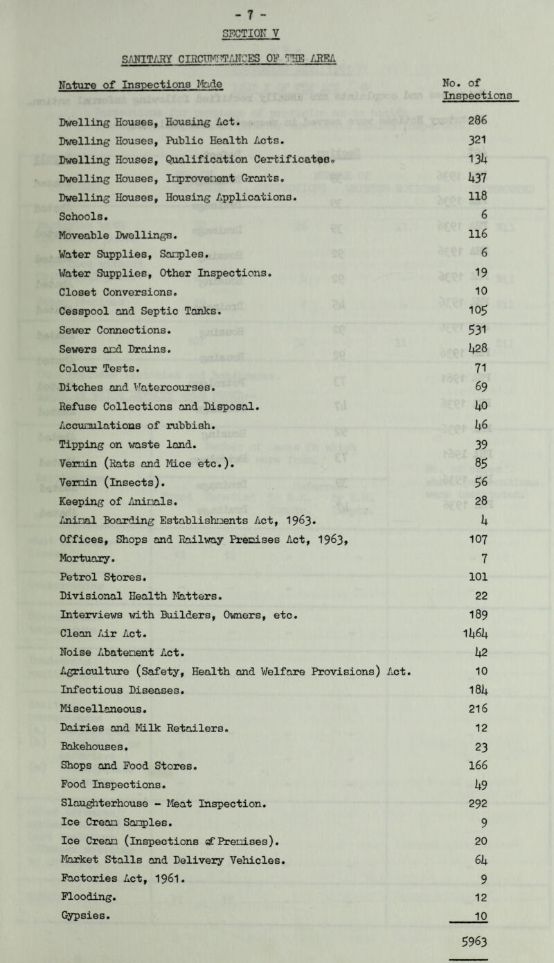 SECTION V SANITARY CIRCTTNr’TANCES OF THE AREA Nature of Inspections Made No. of Inspections Dwelling Houses, Housing Act. 286 Dwelling Houses, Public Health Acts. 321 Dwelling Houses, Qualification Certificates» 13U Dwelling Houses, Inprovenent Grants. 1+37 Dwelling Houses, Housing Applications. 118 Schools. 6 Moveable Dwellings. 116 Water Supplies, Sanples. 6 Water Supplies, Other Inspections. 19 Closet Conversions. 10 Cesspool and Septic Tanks. 105 Sewer Connections. 531 Sewer3 and Drains. 1+28 Colour Tests. 71 Ditches and Watercourses. 69 Refuse Collections and Disposal. 1+0 Accumulations of rubbish. 1+6 Tipping on waste land. 39 Vermin (Rats and Mice etc.). 85 Vermin (insects). 56 Keeping of Animals. 28 Animal Boarding Establishments Act, 1963- 1+ Offices, Shops and Railway Premises Act, 1963, 107 Mortuary. 7 Petrol Stores. 101 Divisional Health Matters. 22 Interviews with Builders, Owners, etc. 189 Cleon Air Act. 11+61+ Noise Abatement Act. 1+2 Agriculture (Safety, Health and Welfare Provisions) Act. 10 Infectious Diseases. 181+ Miscellaneous. 216 Dairies and Milk Retailers. 12 Bakehouses. 23 Shops and Pood Stores. 166 Pood Inspections. 1+9 Slaughterhouse - Meat Inspection. 292 Ice Cream Sanples. 9 Ice Cream (inspections <£. Premises). 20 Market Stalls and Delivery Vehicles. 61+ Factories Act, 1961. 9 Flooding. 12 Gypsies. 10 5963