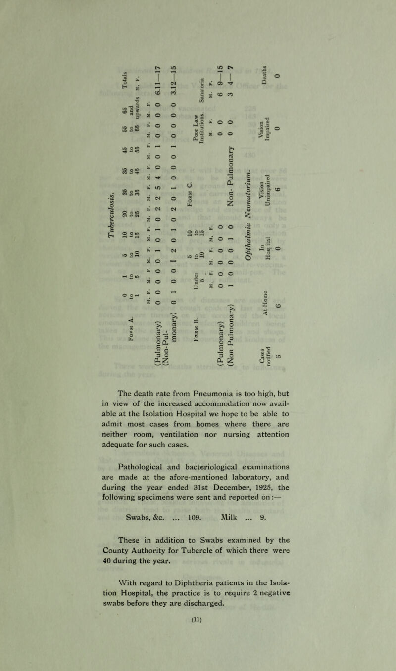 2 o H s c * rt d. 3 CC O o C 45 o J2 10 w <o o o JC ^ - »o £ °i2 CC —< t}< 28 o :«j N - N C O Oio O •-< — pH 3 U3 2 2 310 © o •! <1 S a O Lj- I I to fa O Z O i O z o lb — z o fa o Z fa m z <n fa <N z o (N cn o o o o o c o «® o fa ^ z o fa O z o fa o Z O >> rt — 5 cap li 3 O CLZ IT) C% 'C h! 05 't o <5 C 2 CO CO rt ^ C/5 rt o o _ u o (N O o !N M o o >> s- C3 5 a: O j* c * c i-J ‘3 M 3 g-2 s o o •U U) ^ C l-H >> L. CS r- o £ 3 a c o Z fa O o z‘ O - fa o o zoo >- • Cxi O O a> w p SO—* io 21 03 s os c U- >» Im ft _ C >> O fa E « .c C 3 o 0, s g 3 5 0- Z T3 C JJ •§I > £ C *■. a • r* fa o *w a § o a -a -«■* O' c .3 o n ■z g- to >1 rt -‘5* o o X 5J s 5 — - to < U O The death rate from Pneumonia is too high, but in view of the increased accommodation now avail¬ able at the Isolation Hospital we hope to be able to admit most cases from homes where there are neither room, ventilation nor nursing attention adequate for such cases. Pathological and bacteriological examinations are made at the afore-mentioned laboratory, and during the year ended 31st December, 1925, the following specimens were sent and reported on:— Swabs, &c. ... 109. Milk ... 9. These in addition to Swabs examined by the County Authority for Tubercle of which there were 40 during the year. With regard to Diphtheria patients in the Isola¬ tion Hospital, the practice is to require 2 negative swabs before they are discharged. (11)