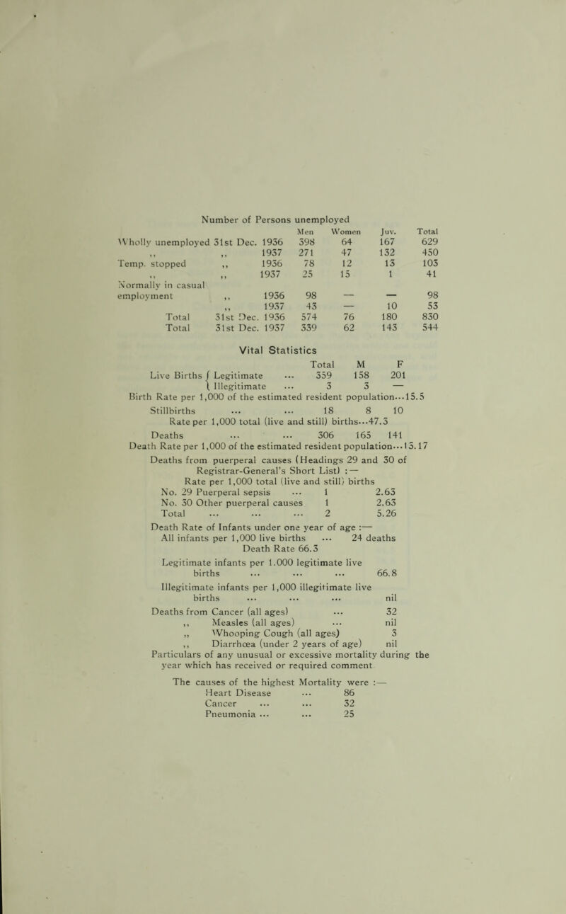 Number of Persons unemployed Men Women Juv. Total W holly unemployed 31st Dec. 1936 398 64 167 629 ,, 1937 271 47 132 450 Temp, stopped ,, 1936 78 12 13 103 1 % ,, 1937 25 15 1 41 Normally in casual employment ,, 1936 98 — — 98 „ 1937 43 — 10 53 Total 31st Dec. 1936 574 76 180 830 Total 31st Dec. 1937 339 62 143 544 Vital Statistics Total M F Live Births / Legitimate .. 359 158 201 1 Illegitimate 3 3 — Birth Rate per 1,000 of the estimated resident population-.. 15.5 Stillbirths ... ... 18 8 10 Rate per 1,000 total (live and still) births-..47.3 Deaths ... ... 306 165 141 Death Rate per 1,000 of the estimated resident population... 13.17 Deaths from puerperal causes (Headings 29 and 30 of Registrar-General’s Short List) : — Rate per 1,000 total (live and still) births No. 29 Puerperal sepsis ... 1 2.63 No. 30 Other puerperal causes 1 2.63 Total ... ... ... 2 5.26 Death Rate of Infants under one year of age :— All infants per 1,000 live births ... 24 deaths Death Rate 66.3 Legitimate infants per 1.000 legitimate live births ... ... ... 66.8 Illegitimate infants per 1,000 illegitimate live births ... ... ... nil Deaths from Cancer (all ages) ... 32 ,, Measles (all ages) ... nil ,, AVhooping Cough (all ages) 3 ,, Diarrhoea (under 2 years of age) nil Particulars of any unusual or excessive mortality during the year which has received or required comment The causes of the highest Mortality were :— Heart Disease Cancer Pneumonia ... 86 32 25