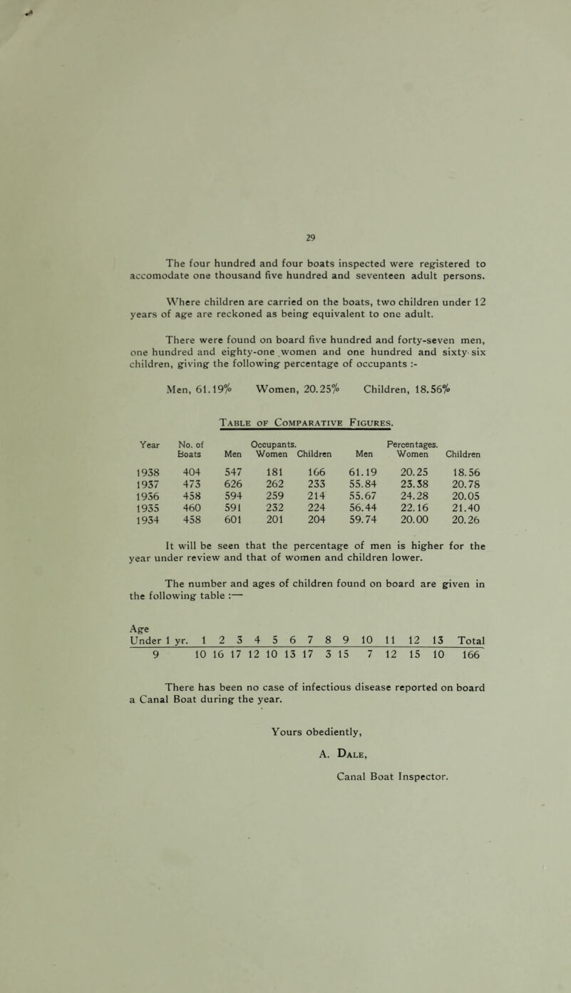 29 The four hundred and four boats inspected were registered to accomodate one thousand five hundred and seventeen adult persons. Where children are carried on the boats, two children under 12 years of age are reckoned as being equivalent to one adult. There were found on board five hundred and forty-seven men, one hundred and eighty-one women and one hundred and sixty-six children, giving the following percentage of occupants :- Men, 61.19% Women, 20.25% Children, 18.56% Table of Comparative Figures. Year No. of Boats Men Occupants. Women Children Men Percentages. Women Children 1938 404 547 181 166 61.19 20.25 18.56 1937 473 626 262 233 55.84 23.38 20.78 1956 458 594 259 214 55.67 24.28 20.05 1935 460 591 232 224 56.44 22.16 21.40 1934 458 601 201 204 59.74 20.00 20.26 It will be seen that the percentage of men is higher for the year under review and that of women and children lower. The number and ages of children found on board are given in the following table :— Age Under 1 yr. 1 2 5 4 5 6 7 8 9 10 11 12 15 Total 9 10 16 17 12 10 13 17 3 15 7 12 15 10 166 There has been no case of infectious disease reported on board a Canal Boat during the year. Yours obediently, A. Dale, Canal Boat Inspector.