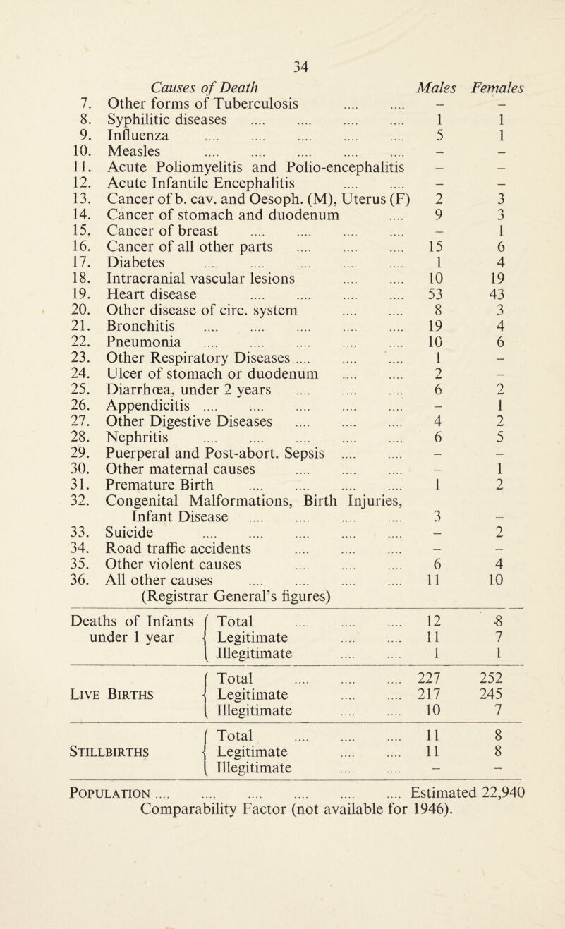 Causes of Death Males Females 7. Other forms of Tuberculosis . — — 8. Syphilitic diseases . 1 1 9. Influenza 5 1 10. Measles . — — 11. Acute Poliomyelitis and Polio-encephalitis — — 12. Acute Infantile Encephalitis . — — 13. Cancer of b. cav. and Oesoph. (M), Uterus (F) 2 3 14. Cancer of stomach and duodenum 9 3 15. Cancer of breast .,. — 1 16. Cancer of all other parts . 15 6 17. Diabetes . 1 4 18. Intracranial vascular lesions . 10 19 19. Heart disease . 53 43 20. Other disease of circ. system . 8 3 21. Bronchitis . 19 4 22. Pneumonia . 10 6 23. Other Respiratory Diseases. 1 — 24. Ulcer of stomach or duodenum . 2 — 25. Diarrhoea, under 2 years .. 6 2 26. Appendicitis . — 1 27. Other Digestive Diseases . 4 2 28. Nephritis . 6 5 29. Puerperal and Post-abort. Sepsis . — — 30. Other maternal causes . — 1 31. Premature Birth . 1 2 32. Congenital Malformations, Birth injuries, Infant Disease . 3 33. Suicide . — 2 34. Road traffic accidents . — — 35. Other violent causes . 6 4 36. All other causes . 11 10 (Registrar General’s figures) Deaths of Infants f Total . .... 12 •8 under 1 year Legitimate .... 11 7 Illegitimate 1 I Total . .... 227 252 Live Births Legitimate .... 217 245 Illegitimate .... 10 7 ( Total . .... 11 8 Stillbirths Legitimate .... 11 8 Illegitimate — — Population.Estimated 22,940 Comparability Factor (not available for 1946).