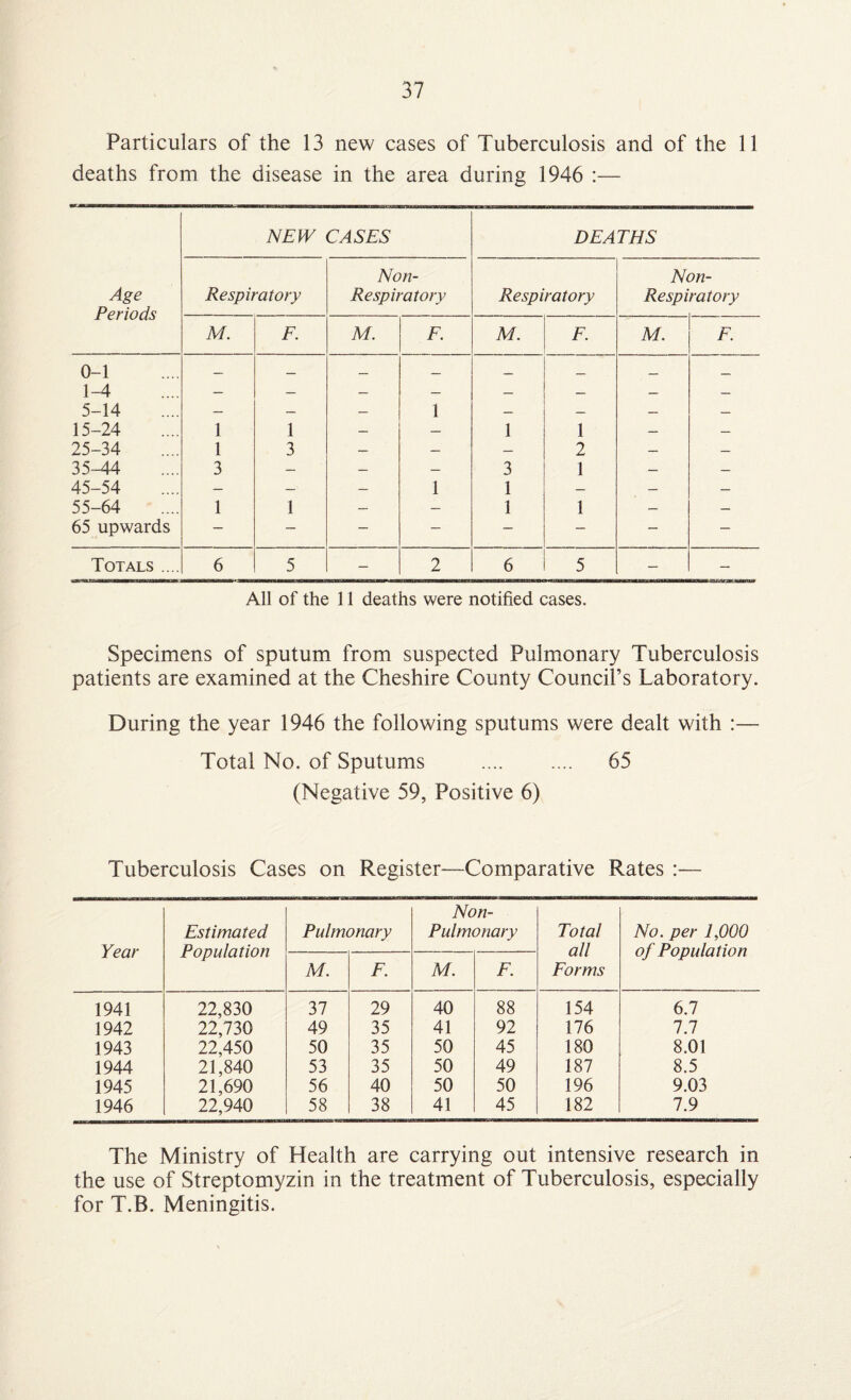 Particulars of the 13 new cases of Tuberculosis and of the 11 deaths from the disease in the area during 1946 :— NEW CASES DEATHS Non- Non- Age Respiratory Respiratory Respiratory Respiratory Periods M. F. M. F. M. E. M. F. 0-1 1-4 - - — — — - — — 5-14 — — — 1 — — — — 15-24 1 1 — — 1 1 — — 25-34 1 3 — — — 2 — — 35-44 3 — — — 3 1 — 45-54 — — — 1 1 — — — 55-64 1 1 — — 1 1 — — 65 upwards — — — — - - — — Totals .... 6 5 — 2 6 5 — — All of the 11 deaths were notified cases. Specimens of sputum from suspected Pulmonary Tuberculosis patients are examined at the Cheshire County Council’s Laboratory. During the year 1946 the following sputums were dealt with :— Total No. of Sputums . 65 (Negative 59, Positive 6) Tuberculosis Cases on Register—Comparative Rates :— Year Estimated Population Pulmonary Non- Pulmonary Total all Forms No. per 1,000 of Population M. F. M. F. 1941 22,830 37 29 40 88 154 6.7 1942 22,730 49 35 41 92 176 7.7 1943 22,450 50 35 50 45 180 8.01 1944 21,840 53 35 50 49 187 8.5 1945 21,690 56 40 50 50 196 9.03 1946 22,940 58 38 41 45 182 7.9 The Ministry of Health are carrying out intensive research in the use of Streptomyzin in the treatment of Tuberculosis, especially for T.B. Meningitis.