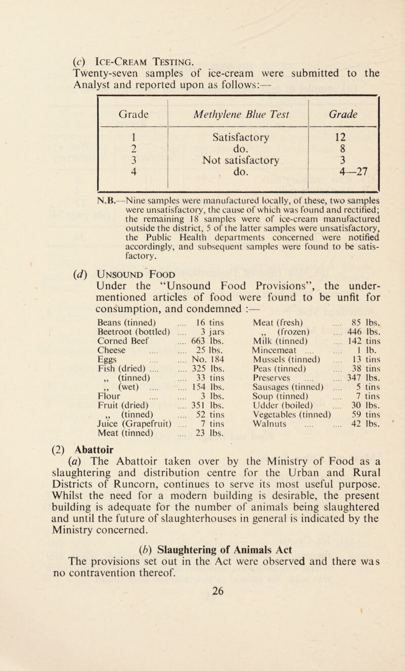 (c) Ice-Cream Testing. Twenty-seven samples of ice-cream were submitted to the Analyst and reported upon as follows:— Grade Methylene Blue Test Grade 1 Satisfactory 12 2 do. 8 3 Not satisfactory 3 4 do. 4—27 N.B.—Nine samples were manufactured locally, of these, two samples were unsatisfactory, the cause of which was found and rectified; the remaining 18 samples were of ice-cream manufactured outside the district, 5 of the latter samples were unsatisfactory, the Public Health departments concerned were notified accordingly, and subsequent samples were found to be satis¬ factory. (d) Unsound Food Under the “Unsound Food Provisions”, the under¬ mentioned articles of food were found to be unfit for consumption, and condemned :— Beans (tinned) 16 tins Meat (fresh) 85 lbs. Beetroot (bottled) 3 jars ,, (frozen) 446 lbs. Corned Beef .... 663 lbs. Milk (tinned) 142 tins Cheese .... 25 lbs. Mincemeat . 1 lb. Eggs .... No. 184 Mussels (tinned) 13 tins Fish (dried) .... .... 325 lbs. Peas (tinned) 38 tins „ (tinned) .... 33 tins Preserves 347 lbs. „ (wet) .... .... 154 lbs. Sausages (tinned) .... 5 tins Flour .... 3 lbs. Soup (tinned) 7 tins Fruit (dried) .... 351 lbs. Udder (boiled) 30 lbs. „ (tinned) .... 52 tins Vegetables (tinned) 59 tins Juice (Grapefruit) 7 tins Walnuts . 42 lbs. Meat (tinned) .... 23 lbs. (2) Abattoir (a) The Abattoir taken over by the Ministry of Food as a slaughtering and distribution centre for the Urban and Rural Districts of Runcorn, continues to serve its most useful purpose. Whilst the need for a modern building is desirable, the present building is adequate for the number of animals being slaughtered and until the future of slaughterhouses in general is indicated by the Ministry concerned. (b) Slaughtering of Animals Act The provisions set out in the Act were observed and there was no contravention thereof.