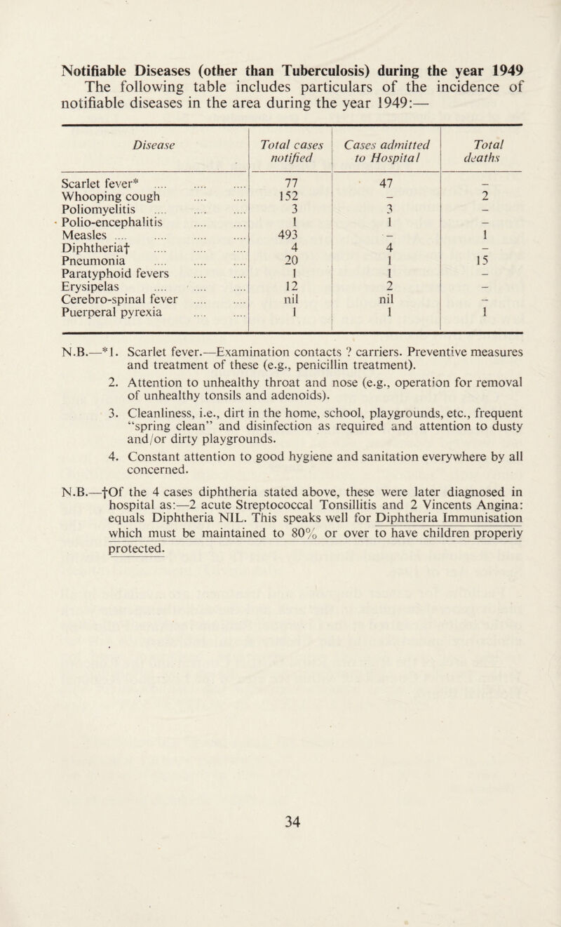 Notifiable Diseases (other than Tuberculosis) during the year 1949 The following table includes particulars of the incidence of notifiable diseases in the area during the year 1949:— Disease Total cases notified Cases admitted to Hospital Total deaths Scarlet fever* . 77 47 — Whooping cough . 152 — 2 Poliomyelitis . 3 3 — Polio-encephalitis . 1 1 — Measles. 493 • — 1 Diphtheriaf . 4 4 — Pneumonia . 20 1 15 Paratyphoid fevers . 1 1 — Erysipelas . 12 2 — Cerebro-spinal fever . nil nil — Puerperal pyrexia . 1 1 1 N.B.—*1. Scarlet fever.—Examination contacts ? carriers. Preventive measures and treatment of these (e.g., penicillin treatment). 2. Attention to unhealthy throat and nose (e.g., operation for removal of unhealthy tonsils and adenoids). 3. Cleanliness, i.e., dirt in the home, school, playgrounds, etc., frequent “spring clean” and disinfection as required and attention to dusty and/or dirty playgrounds. 4. Constant attention to good hygiene and sanitation everywhere by all concerned. N.B.—fOf the 4 cases diphtheria stated above, these were later diagnosed in hospital as:—2 acute Streptococcal Tonsillitis and 2 Vincents Angina: equals Diphtheria NIL. This speaks well for Diphtheria Immunisation which must be maintained to 80% or over to have children properly protected.