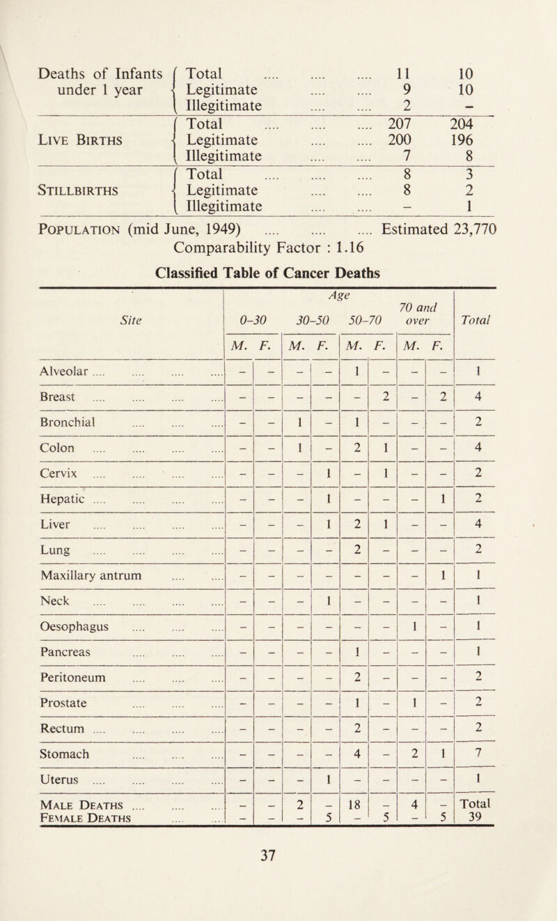 Deaths of Infants under 1 year ' Total 11 10 Legitimate 9 10 Illegitimate 2 - Live Births r Total 207 204 Legitimate 200 196 Illegitimate 7 8 Stillbirths ' Total 8 3 Legitimate 8 2 Illegitimate - 1 Population (mid June, 1949) .Estimated 23,770 Comparability Factor : 1.16 Classified Table of Cancer Deaths Site 0-30 Age 30-50 50- 70 70 and over Total M. F. M. F. M. F. M. F. Alveolar. - — - — 1 — — — 1 Breast . — — — — 2 — 2 4 Bronchial . — — 1 - 1 — — _ - 2 Colon . — — 1 — 2 1 — — 4 Cervix . . — — — 1 — 1 — — 2 Hepatic.. — — — 1 — — — 1 2 Liver .... . — — — 1 2 1 — - 4 Lung . — — — — 2 — — — 2 Maxillary antrum . 1 l Neck . — — — 1 — — — — 1 Oesophagus . — — — - — — 1 — 1 Pancreas . — — — - 1 — - — 1 Peritoneum . - — — — 2 — — — 2 Prostate . — — — — 1 — 1 — 2 Rectum. — — — — 2 — — — 2 Stomach . — — — - 4 — 2 1 7 Uterus . — — — 1 — — — - 1 Male Deaths. _ _ 2 _ 18 — 4 — Total Female Deaths — — - 5 — 5 - 5 39