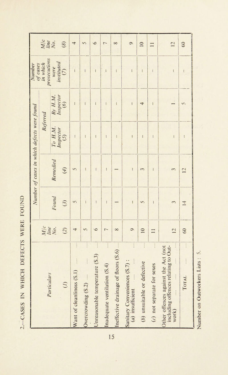 CASES IN WHICH DEFECTS WERE FOUND ^ !>5 5 S: ''5 j •»» I •<. 5 ! S: ^ 1 ^1 ^ I »«^* ^ i 'iJ \o Sv. 'i* <0 .s: 50 <4j 50 <3 5J 5U <) f«» s: :s i: cs; '5^ ,3 m lo rt <N m ■nO r^ oo >y~> Os r-s fO> <N Jo 5 5 m C/3 O V. W c/5 D C • c cS JJ o c r-i 00 c •5 o u o Ui <u > oo d *-» E .-§ cO 4/ Cl, <U ■*-> M 3 a c o c/5 cO D u a D c o > (U -(-' cO =s cr <i> T3 a c c/5 O o a: CD 00 CTJ C r^ c/5 CD O C <D — CD C3 CD > CD cC CD C >.Si U 3 ^ c/5 &- c3 cj CO 4> _> +-* Q cH <D ’O U4 O 3 CO +-> ‘3 c/5 c 1/5 CD X D c/5 ;-< c2 D ■4—» cO 3 Cu D c/5 o c o ts ^■o S2 <! (3a D .E ti: -•-> c:0 t^'S .3 ^ cO 00 y ^ c D O o C 00 ^.s o 3 L.d ^ jc ^ ^ .O-S o so J < H O H O »n Number on Outworkers Lists :