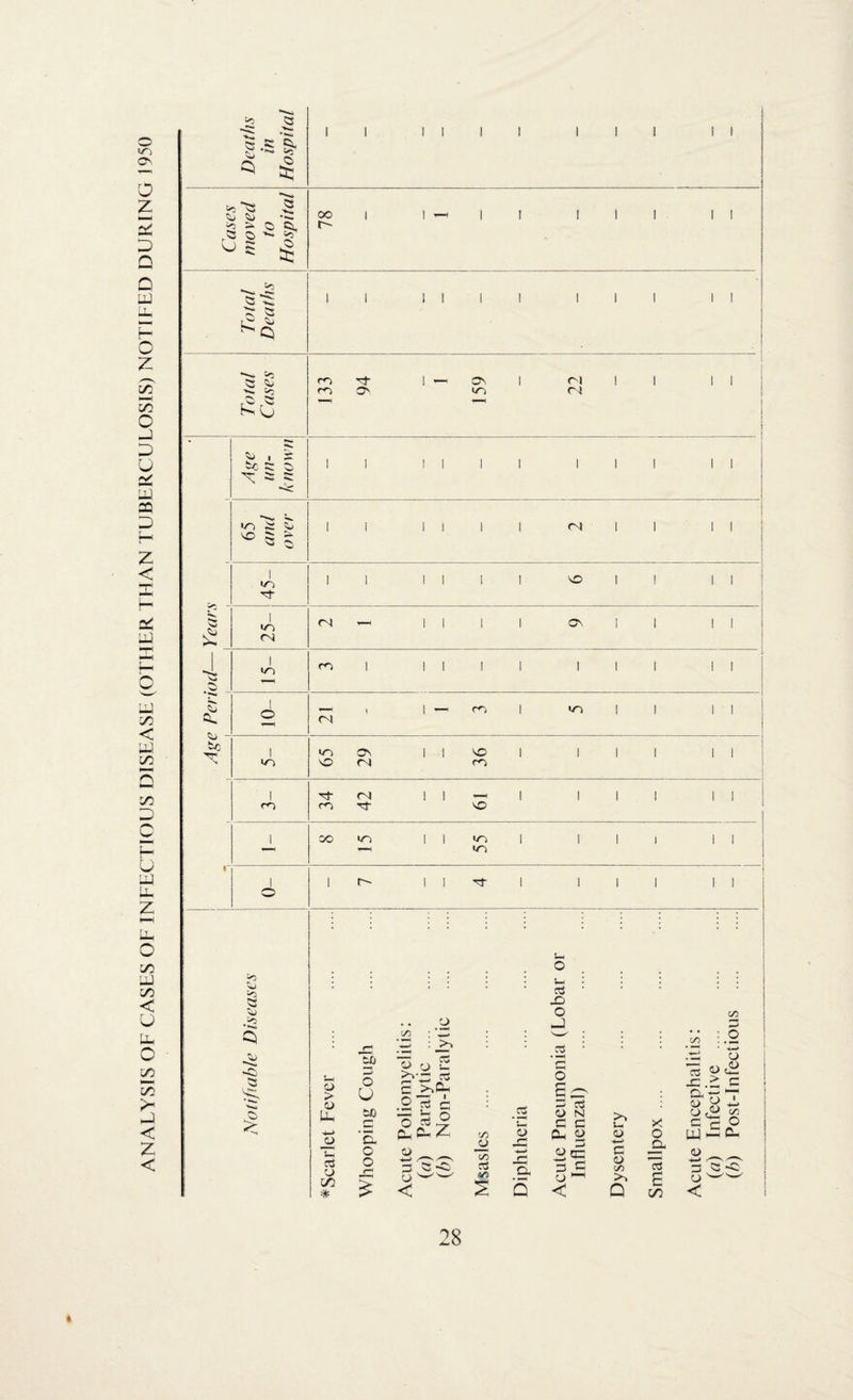 ANALYSIS OF CASES OF INFECTIOUS DISEASE (OTHER THAN TUBERCULOSIS) NOTIFED DURING 1950 ^ ■=: 2 > Ci Ci, oo r- I 1 t? tij rn m ■rt o. ^ I :: ^ s: ^ IT) <N <N I I a^ lo (^1 I I i VO c>. i I 1 m «ii ■ I o m fN ro I 1 OV 1 1 VO 1 1 1 1 1 1 o (N ro 1 <N 1 1 -H 1 1 1 1 1 1 rn rn VO 1 oo 1 1 *0 1 1 1 1 1 1 4 vn , 1 r- 1 1 1 1 1 1 1 1 o <1 53 Cl <5 :3 o > o Li, _o CJ c/2 o U to ’E c o y: O O Ph '3 < • ^ o ■— _^C!h 'P.O p. z trS O J .2 'S o S- c/5 3 c>o : .3 •E O c3 j= Z P 3 c3 O N 3 3 u< OO O P-i y O a o 3 C 3 O c/) o >% Q C Q X o Q, o Cl> O c W o ^ o -S sS ^ o CS £ c/2 — r»w o <