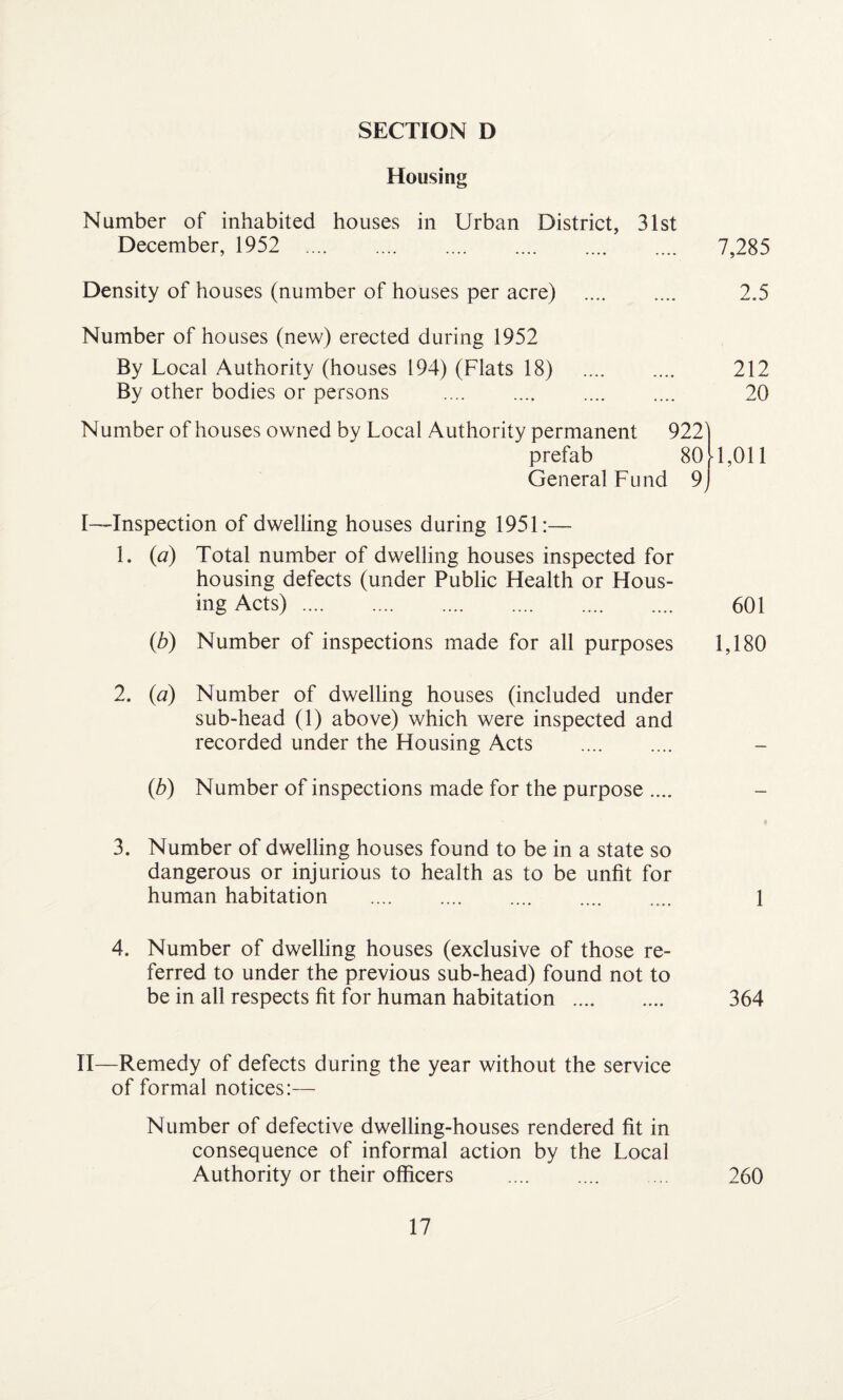 SECTION D Housing Number of inhabited houses in Urban District, 31st December, 1952 . 7,285 Density of houses (number of houses per acre) . 2.5 Number of houses (new) erected during 1952 By Local Authority (houses 194) (Flats 18) . 212 By other bodies or persons .... .... .... .... 20 Number of houses owned by Local Authority permanent 922 prefab 80 General Fund 9 1,011 I—-Inspection of dwelling houses during 1951:— 1. (a) Total number of dwelling houses inspected for housing defects (under Public Health or Hous¬ ing Acts). 601 (b) Number of inspections made for all purposes 1,180 2. (a) Number of dwelling houses (included under sub-head (1) above) which were inspected and recorded under the Housing Acts . (,b) Number of inspections made for the purpose .... 3. Number of dwelling houses found to be in a state so dangerous or injurious to health as to be unfit for human habitation . 1 4. Number of dwelling houses (exclusive of those re¬ ferred to under the previous sub-head) found not to be in all respects fit for human habitation . 364 II—Remedy of defects during the year without the service of formal notices:— Number of defective dwelling-houses rendered fit in consequence of informal action by the Local Authority or their officers . 260