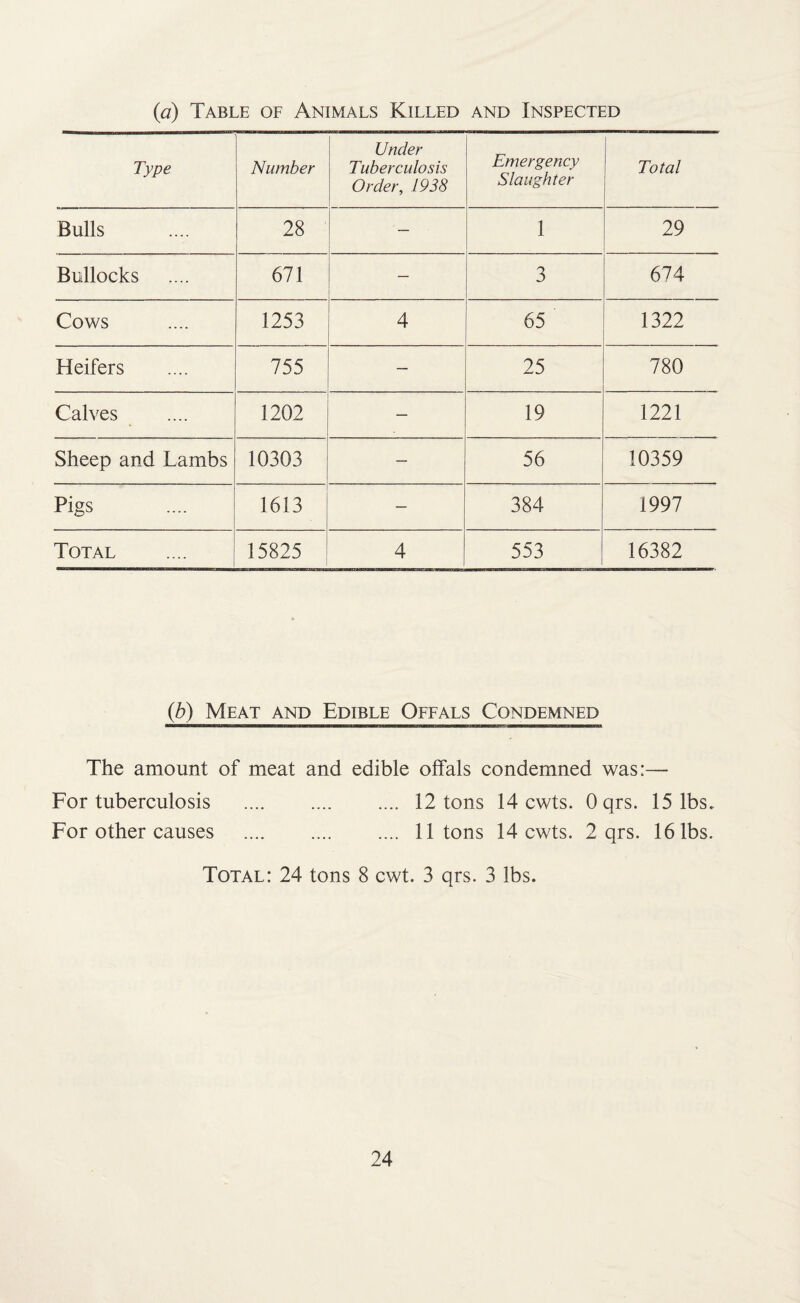 (a) Table of Animals Killed and Inspected Type Number Under Tuberculosis Order, 1938 Emergency Slaughter Total Bulls 28 — 1 29 Bullocks 671 3 674 Cows 1253 4 65 1322 Heifers 755 — 25 780 Calves 1202 — 19 1221 Sheep and Lambs 10303 — 56 10359 Pigs 1613 — 384 1997 Total 15825 4 553 16382 (b) Meat and Edible Offals Condemned The amount of meat and edible offals condemned was:— For tuberculosis .12 tons 14 cwts. 0 qrs. 15 lbs. For other causes .11 tons 14 cwts. 2 qrs. 16 lbs. Total: 24 tons 8 cwt. 3 qrs. 3 lbs.