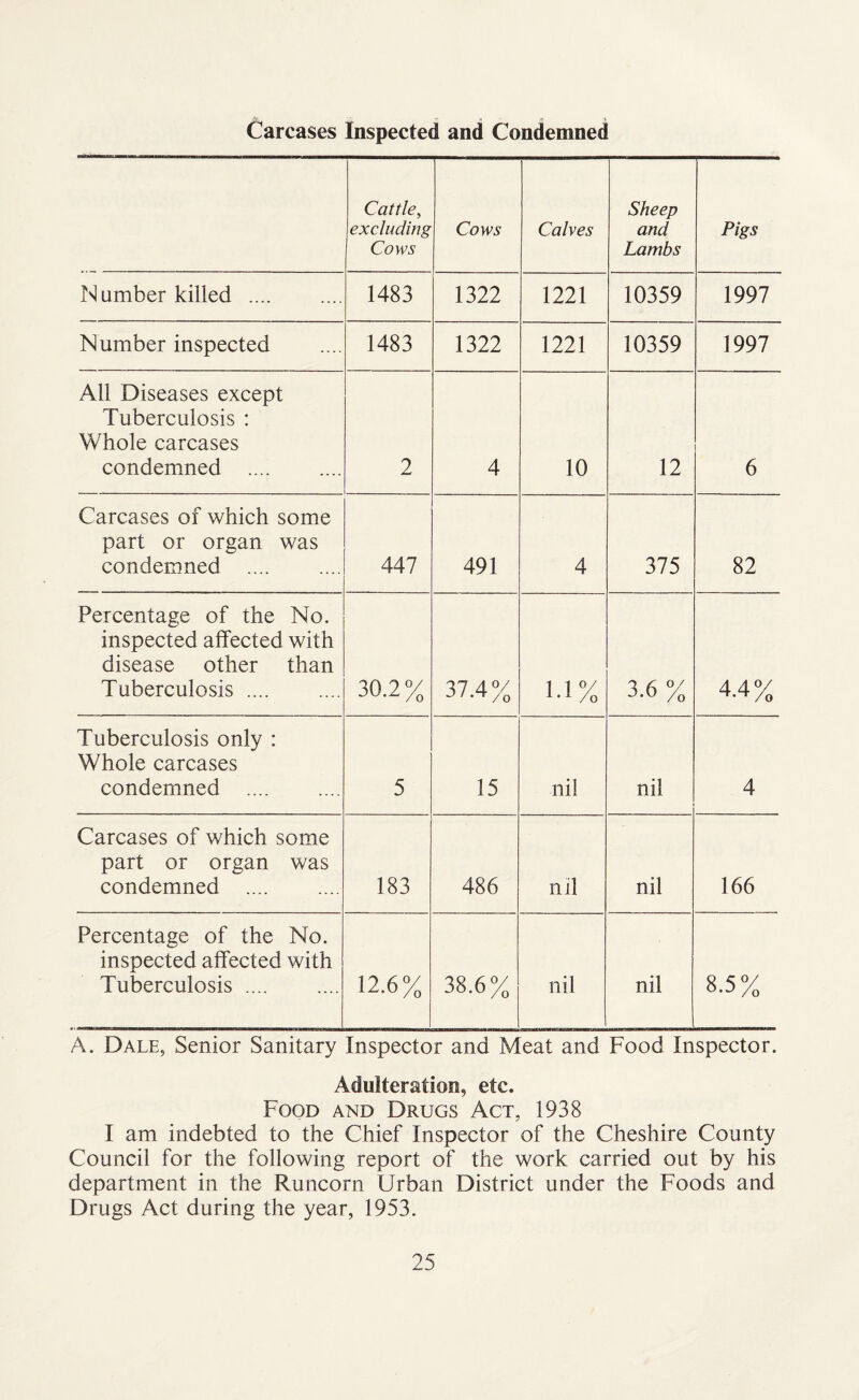 Carcases Inspected and Condemned Cattle, excluding Cows Cows Calves Sheep and Lambs Pigs Number killed . 1483 1322 1221 10359 1997 Number inspected 1483 1322 1221 10359 1997 All Diseases except Tuberculosis : Whole carcases condemned . 2 4 10 12 6 Carcases of which some part or organ was condemned . 447 491 4 375 82 Percentage of the No. inspected affected with disease other than Tuberculosis .... 30.2% 37.4% 1.1 °/ 3.6 % 4 4°/ Tuberculosis only : Whole carcases condemned . 5 15 nil nil 4 Carcases of which some part or organ was condemned . 183 486 nil nil 166 Percentage of the No. inspected affected with Tuberculosis .... 12.6% 38.6% nil nil 8.5% A. Dale, Senior Sanitary Inspector and Meat and Food Inspector. Adulteration, etc. Food and Drugs Act, 1938 I am indebted to the Chief Inspector of the Cheshire County Council for the following report of the work carried out by his department in the Runcorn Urban District under the Foods and Drugs Act during the year, 1953.