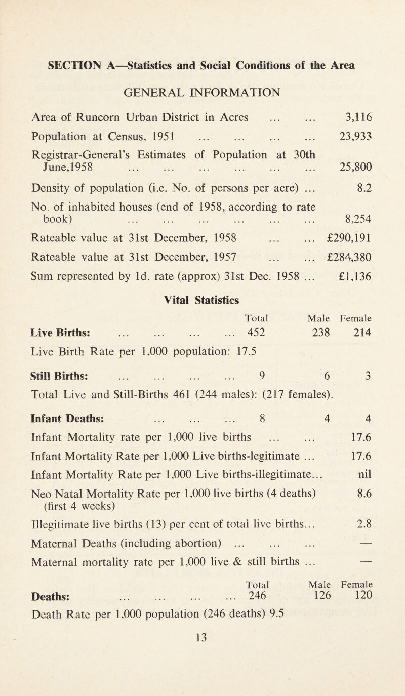 SECTION A—Statistics and Social Conditions of the Area GENERAL INFORMATION Area of Runcorn Urban District in Acres . 3,116 Population at Census, 1951 ... ... ... ... 23,933 Registrar-General’s Estimates of Population at 30th June,1958 ... ... ... ... ... ... 25,800 Density of population (i.e. No. of persons per acre) ... 8.2 No. of inhabited houses (end of 1958, according to rate book) ... ... ... ... ... ... 8,254 Rateable value at 31st December, 1958 . £290,191 Rateable value at 31st December, 1957 . £284,380 Sum represented by Id. rate (approx) 31st Dec. 1958 ... £1,136 Vital Statistics Total Male Female Live Births: ... ... ... ... 452 238 214 Live Birth Rate per 1,000 population: 17.5 Still Births: ... ... ... ... 9 6 3 Total Live and Still-Births 461 (244 males): (217 females). Infant Deaths: ... ... ... 8 4 4 Infant Mortality rate per 1,000 live births . 17.6 Infant Mortality Rate per 1,000 Live births-legitimate ... 17.6 Infant Mortality Rate per 1,000 Live births-illegitimate... nil Neo Natal Mortality Rate per 1,000 live births (4 deaths) 8.6 (first 4 weeks) Illegitimate live births (13) per cent of total live births... 2.8 Maternal Deaths (including abortion) . Maternal mortality rate per 1,000 live & still births ... — Total Male Female Deaths: ... ... ... ... 246 126 120 Death Rate per 1,000 population (246 deaths) 9.5