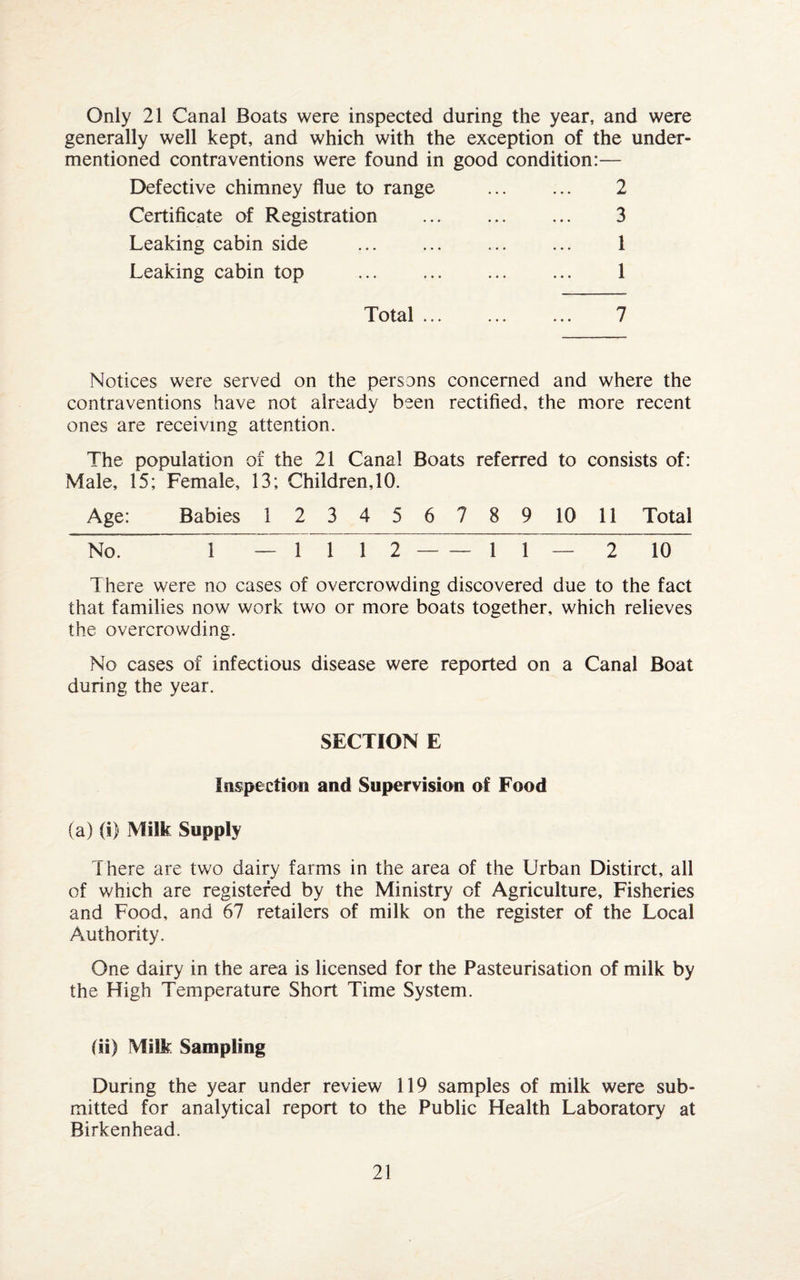 generally well kept, and which with the exception of the under¬ mentioned contraventions were found in good condition:— Defective chimney flue to range Certificate of Registration Leaking cabin side Leaking cabin top 2 3 1 1 Total ... 7 Notices were served on the persons concerned and where the contraventions have not already been rectified, the more recent ones are receiving attention. The population of the 21 Canal Boats referred to consists of: Male, 15; Female, 13; Children, 10. Age: Babies 1 23456789 10 11 Total No. T — 1112-11 -- 2 10~ There were no cases of overcrowding discovered due to the fact that families now work two or more boats together, which relieves the overcrowding. No cases of infectious disease were reported on a Canal Boat during the year. SECTION E Inspection and Supervision of Food (a) (i) Milk Supply There are two dairy farms in the area of the Urban Distirct, all of which are registered by the Ministry of Agriculture, Fisheries and Food, and 67 retailers of milk on the register of the Local Authority. One dairy in the area is licensed for the Pasteurisation of milk by the High Temperature Short Time System. (ii) Milk Sampling During the year under review 119 samples of milk were sub- mitted for analytical report to the Public Health Laboratory at Birkenhead. 21