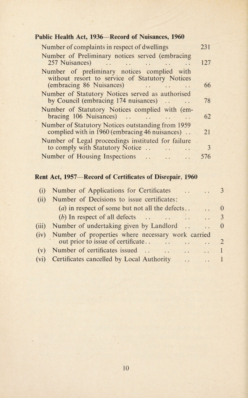 Public Health Act, 1936—Record of Nuisances, 1960 Number of complaints in respect of dwellings 231 Number of Preliminary notices served (embracing 257 Nuisances) .. .. .. .. .. 127 Number of preliminary notices complied with without resort to service of Statutory Notices (embracing 86 Nuisances) .. .. .. 66 Number of Statutory Notices served as authorised by Council (embracing 174 nuisances) .. .. 78 Number of Statutory Notices complied with (em¬ bracing 106 Nuisances) .. .. .. .. 62 Number of Statutory Notices outstanding from 1959 complied with in 1960 (embracing 46 nuisances) .. 21 Number of Legal proceedings instituted for failure to comply with Statutory Notice .. .. .. 3 Number of Housing Inspections .. .. .. 576 Rent Act, 1957—Record of Certificates of Disrepair, 1960 (i) Number of Applications for Certificates .. .. 3 (ii) Number of Decisions to issue certificates: (ia) in respect of some but not all the defects.. .. 0 (b) In respect of all defects .. .. .. .. 3 t . (iii) Number of undertaking given by Landlord .. .. 0 (iv) Number of properties where necessary work carried out prior to issue of certificate.. .. .. .. 2 (v) Number of certificates issued .. .. .. .. 1 (vi) Certificates cancelled by Local Authority .. .. 1