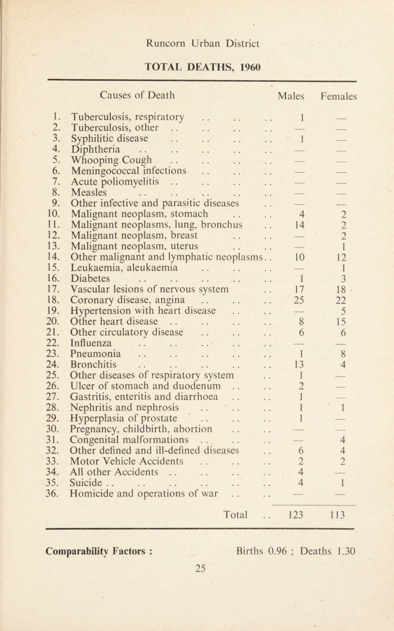 Runcorn Urban District TOTAL DEATHS, 1960 Causes of Death Males Females 1. Tuberculosis, respiratory 1 — 2. Tuberculosis, other — —— 3. Syphilitic disease 1 — 4. Diphtheria — — 5. Whooping Cough —- — 6. Meningococcal infections — — 7. Acute poliomyelitis — — 8. Measles — — 9. Other infective and parasitic diseases — — 10. Malignant neoplasm, stomach 4 2 11. Malignant neoplasms, lung, bronchus 14 2 12. Malignant neoplasm, breast — 2 13. Malignant neoplasm, uterus — l 14. Other malignant and lymphatic neoplasms.. 10 12 15. Leukaemia, aleukaemia — 1 16. Diabetes .. .... 1 3 17. Vascular lesions of nervous system 17 18 18. Coronary disease, angina 25 22 19. Hypertension with heart disease — 5 20. Other heart disease 8 15 21. Other circulatory disease 6 6 22. Influenza — — 23. Pneumonia 1 8 24. Bronchitis 13 4 25. Other diseases of respiratory system 1 — 26. Ulcer of stomach and duodenum 2 — 27. Gastritis, enteritis and diarrhoea 1 — 28. Nephritis and nephrosis .. ' .. 1 1 29. Hyperplasia of prostate 1 — 30. Pregnancy, childbirth, abortion — — 31. Congenital malformations — 4 32. Other defined and ill-defined diseases 6 4 33. Motor Vehicle Accidents 2 2 34. All other Accidents 4 — 35. Suicide 4 1 36. Homicide and operations of war — — Total .. 123 113 Comparability Factors : Births 0.96 ; Deaths 1.30