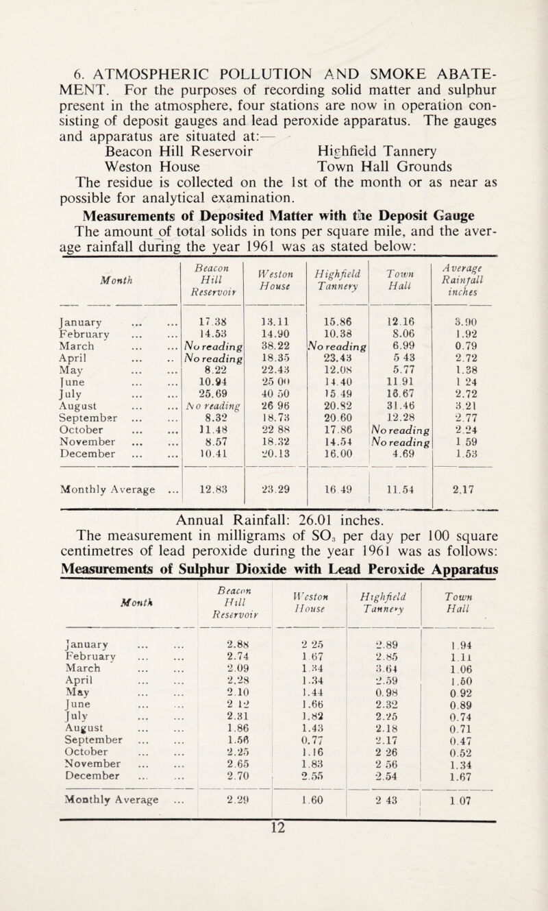 6. ATMOSPHERIC POLLUTION AND SMOKE ABATE¬ MENT. For the purposes of recording solid matter and sulphur present in the atmosphere, four stations are now in operation con¬ sisting of deposit gauges and lead peroxide apparatus. The gauges and apparatus are situated at:— Beacon Hill Reservoir Highfieid Tannery Weston House Town Hall Grounds The residue is collected on the 1st of the month or as near as possible for analytical examination. Measurements of Deposited Matter with the Deposit Gauge The amount of total solids in tons per square mile, and the aver¬ age rainfallduringtheyear^^ Month Beacon Hill Reservoir W eston House Highfieid Tannery Town Hall Average Rain Jail inches January 17.38 13.11 15.86 12.16 3.90 February 14.53 14.90 10.38 8.06 1.92 March No reading 38.22 No reading 6.99 0.79 April No reading 18.35 23.43 5 43 2.72 May 8.22 22.43 12.08 5.77 1.38 June 10.94 25 0O 14.40 11 91 1 24 July . 25.69 40 50 15 49 16.67 2.72 August A o reading 26 96 20.82 31.46 3.21 September 8.32 18.73 20.60 12.28 2.77 October 31.48 22 88 17.86 No reading 2.24 November 8.57 18.32 14.54 No reading 1 59 December 10.41 20.13 3 6.00 4.69 1.53 Monthly Average ... 12.83 23.29 16 49 11.54 2.17 Annual Rainfall: 26.01 inches. The measurement in milligrams of S03 per day per 100 square centimetres of lead peroxide during the year 1961 was as follows: Measurements of Sulphur Dioxide with Lead Peroxide Apparatus Month Beacon Hill Reservoir Weston House H ighfield Tannery Town Hall January 2.88 2 25 2.89 1.94 February 2.74 1.67 2.85 111 March 2.09 1.34 3.64 1.06 April 2.28 1.34 2.59 1.50 May 2 10 1.44 0.98 0 92 June 2 12 1.66 2.32 0.89 July 2.31 1.82 2.25 0.74 August 1.86 1.43 2.18 0.71 September 1.56 0.77 2.17 0.47 October 2.25 1.16 2 26 0.52 November 2.65 1.83 2 56 1.34 December 2.70 2.55 2.54 1.67 Monthly Average 2.29 1.60 2 43 1 07