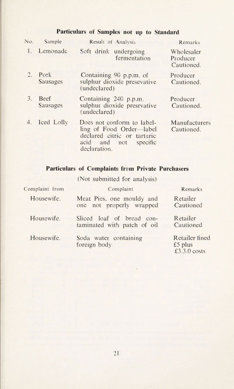 Particulars of Samples not up to Standard Sample Result of Analysis Remarks Lemonade Soft drink undergoing fermentation Wholesaler Producer Cautioned. Pork Sausages Containing 90 p.p.m. of sulphur dioxide presevative (undeclared) Producer Cautioned. Beef Sausages Containing 240 p.p.m. sulphur dioxide presrvative (undeclared) Producer Cautioned. Iced Lollv Does not conform to label¬ ling of Food Order—label declared citric or tartaric acid and not specific declaration. Manufacturers Cautioned. Particulars of Complaints from Private Purchasers (Not submitted for analysis) Complaint from Complaint Remarks Housewife. Meat Pies, one mouldy and one not properly wrapped Retailer Cautioned Housewife. Sliced loaf of bread con¬ taminated with patch of oil Retailer Cautioned Housewife. Soda water containing foreign body Retailer fined £5 plus £3.3.0 costs