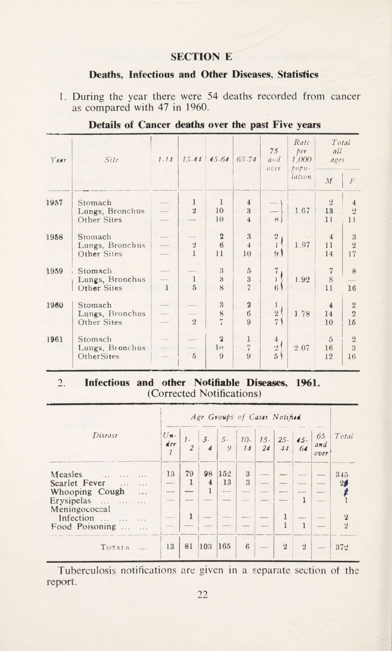 SECTION E Deaths, Infectious and Other Diseases, Statistics I. During the year there were 54 deaths recorded from cancer as compared with 47 in 1960. Details of Cancer deaths over the past Five years Y tuv Site 1-14 15-44 45-64 65-74 75 a>.d over Rate fer 1.000 popu¬ lation To all age M (al s F 1957 Stomach 1 1 4 2 4 Lungs, Bronchus — 2 10 3 -[ 1 67 13 o Other Sites — — 10 4 8 ) 11 1! 1958 Stomach — — 2 3 2| 4 3 Lungs, Bronchus — 2 6 4 1 1 1.97 11 2 Other Sites —- 1 11 10 9 1 14 17 1959 Stomach — — 3 5 N 7 8 Lungs, Bronchus — 1 a 3 • 1.92 8 — Other Sites 1 5 8 7 61 11 16 1960 Stomach — — 3 2 1 , 4 2 Lungs, Bronchus — — 8 6 2 ( 1.78 14 2 Other Sites — 2 p* i 9 7 \ 10 16 1961 Stomach — — 2 1 c 5 2 Lungs, Bronchus — — In 7 •> ( 2.07 16 3 OtherSites 5 9 9 5 j 12 16 2. Infectious and other Notifiable Diseases, 1961. (Corrected Notifications) Age Groups of Casts Notifitd Disease Un¬ der 1 1- 2 3- 4 5- 9 10- li 15- 24 25- 44 45- 64 65 and Total over Measles . 13 79 98 152 3 _ . 345 Scarlet Fever . — 1 4 13 3 — — — — 2# Whooping Cough — — 1 — — — — — — t Erysipelas . Meningococcal 1 1 Infection . — 1 — — — — 1 — — 2 Food Poisoning. — — — — — — 1 1 — 2 Totai.s 13 81 103 166 6 — 2 2 — 372 Tuberculosis notifications are given in a separate section of the report.