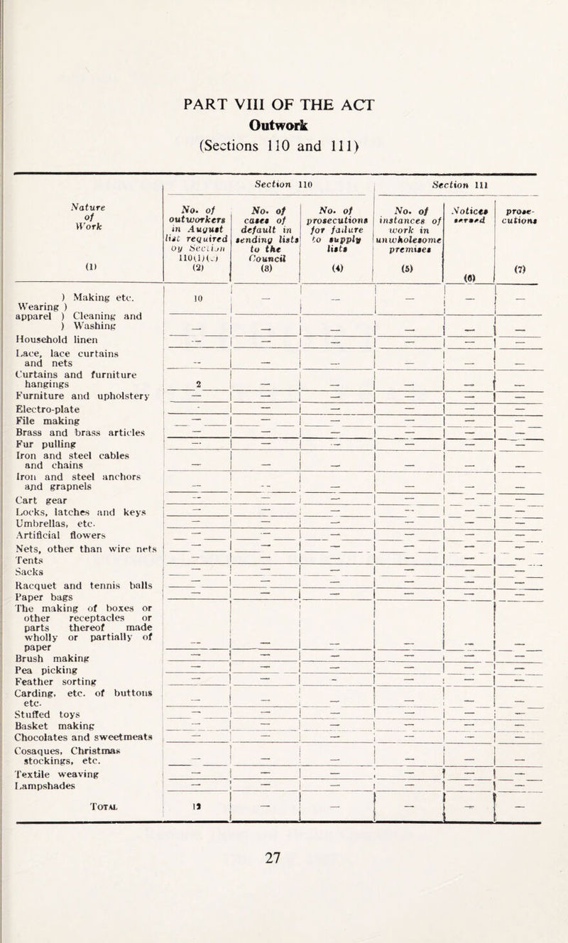 Outwork (Sections 110 and 111) Section 110 Section 111 Nature of Work (1) No. of outworkers in August list required oy Seciiuri 11QUM4 (2) No. of cases of default in sending lists to the Council (8) No. of prosecutions for failure to supply lists <«> j No. of instances of work in unwholesome premises (5) Notices termed m prose¬ cutions (7) ) Making etc. Wearing ) apparel ) Cleaning and ) Washing 10 — | i 1. - - - - - 1 - Household linen — - - - Lace, lace curtains and nets - - - - - Curtains and furniture hangings 2 - - - j - Furniture and upholstery — - i - Electro-plate - - File making — - - Brass and brass articles — - - - - Fur pulling — - - Iron and steel cables and chains — - i - I - iron and steel anchors and grapnels _ 1 . Cart gear — - — — - Locks, latches and keys — — - - Umbrellas, etc. 1 ~ Artificial flowers — - — — - Nets, other than wire nets — - - — - - Tents - _ — - - Sacks — ~ — — - - Racquet and tennis balls Paper bags The making of boxes or other receptacles or parts thereof made wholly or partially of paper Brush making Pea picking Feather sorting — - — — - —• — — _ — - - —• — —■ —- — 1 - — — i — j — | —* Carding, etc. of buttons etc. — ... - ~ Stuffed toys — — — —- j - j — Basket making — — _ - — Chocolates and sweetmeats — - - — Cosaques, Christmas stockings, etc. _ _ . - Textile weaving - - 1 _ Lampshades __ _ — — ! ~ — Total 1 12 1 I t ! —