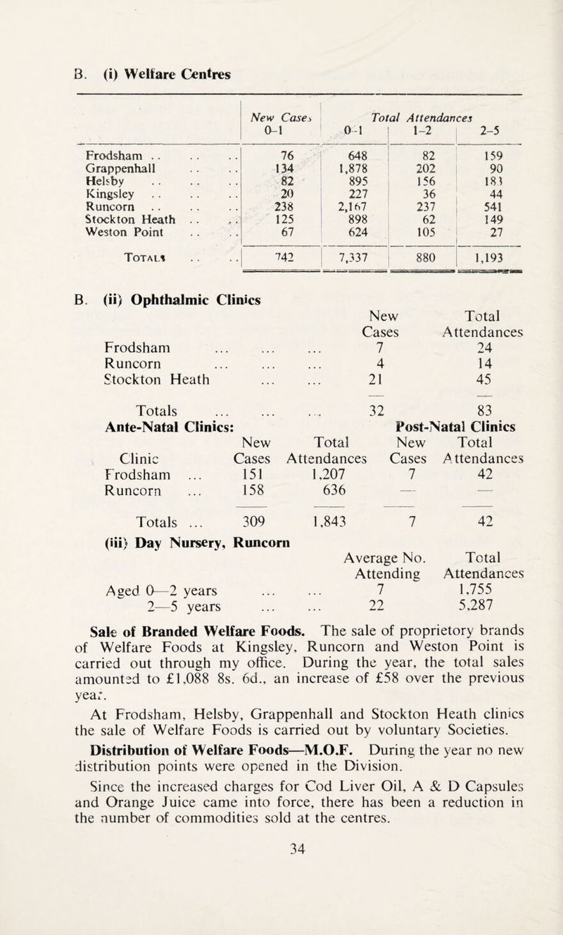 B. (i) Welfare Centres New Casej Total Attendances 0-1 0-1 1-2 2-5 Frodsham .. 76 648 82 159 Grappenhall 134 1,878 202 90 Helsby 82 895 156 183 Kingsley 20 227 36 44 Runcorn 238 2,167 237 541 Stockton Heath .. 125 898 62 149 Weston Point 67 624 105 27 Total? 742 7,337 880 1,193 B. (ii) Ophthalmic Clinics Frodsham New Cases 7 Total Attendances 24 Runcorn • • * 4 14 Stockton Heath 21 45 Totals 32 83 Ante-Natal Clinics • • Post-Natal Clinics New Total New Total Clinic Cases Attendances Cases Attendances Frodsham 151 1,207 7 42 Runcorn 158 636 — ■— Totals ... 309 1,843 7 42 (iii) Day Nursery, Aged 0—2 years Runcorn Average No. Attending . 7 Total Attendances 1,755 2—5 years . . . . . . 22 5.287 Sale of Branded Welfare Foods. The sale of proprietory brands of Welfare Foods at Kingsley, Runcorn and Weston Point is carried out through my office. During the year, the total sales amounted to £1,088 8s. 6d., an increase of £58 over the previous year. At Frodsham, Helsby, Grappenhall and Stockton Heath clinics the sale of Welfare Foods is carried out by voluntary Societies. Distribution of Welfare Foods—M.O.F. During the year no new distribution points were opened in the Division. Since the increased charges for Cod Liver Oil, A & D Capsules and Orange Juice came into force, there has been a reduction in the number of commodities sold at the centres.