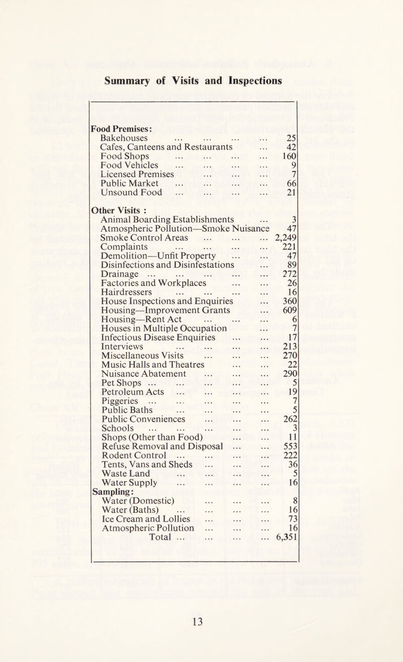 Summary of Visits and Inspections Food Premises: Bakehouses 25 Cafes, Canteens and Restaurants 42 Food Shops ... 160 Food Vehicles 9 Licensed Premises 7 Public Market 66 Unsound Food 21 Other Visits : Animal Boarding Establishments 3 Atmospheric Pollution—Smoke Nuisance 47 Smoke Control Areas ... 2,249 Complaints ... 221 Demolition—Unfit Property 47 Disinfections and Disinfestations 89 Drainage ... ... . ... 272 Factories and Workplaces 26 Hairdressers ... . 16 House Inspections and Enquiries ... 360 Housing—Improvement Grants ... 609 Housing—Rent Act 6 Houses in Multiple Occupation 7 Infectious Disease Enquiries 17 Interviews ... 213 Miscellaneous Visits ... 270 Music Halls and Theatres 22 Nuisance Abatement . ... 290 PetShops ... 5 Petroleum Acts . 19 Piggeries .. 7 Public Baths 5 Public Conveniences . ... 262 Schools . 3 Shops (Other than Food) 11 Refuse Removal and Disposal ... ... 553 Rodent Control . ... 222 Tents, Vans and Sheds 36 Waste Land . 5 Water Supply 16 Sampling: Water (Domestic) . 8 Water (Baths) ... . 16 Ice Cream and Lollies 73 Atmospheric Pollution . 16 Total. ... 6,351