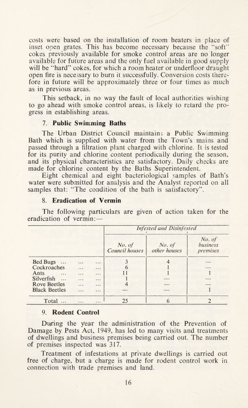 costs were based on the installation of room heaters in place of inset open grates. This has become necessary because the “soft'’ cokes previously available for smoke control areas are no longer available for future areas and the only fuel available in good supply will be “hard” cokes, for which a room heater or underfloor draught open fire is necessary to burn it successfully. Conversion costs there¬ fore in future will be approximately three or four times as much as in previous areas. This setback, in no way the fault of local authorities wishing to go ahead with smoke control areas, is likely to retard the pro¬ gress in establishing areas. 7. Public Swimming Baths The Urban District Council maintains a Public Swimming Bath which is supplied with water from the Town’s mains and passed through a filtration plant charged with chlorine. It is tested for its purity and chlorine content periodically during the season, and its physical characteristics are satisfactory. Daily checks are made for chlorine content by the Baths Superintendent. Eight chemical and eight bacteriological samples of Bath’s water were submitted for analysis and the Analyst reported on all samples that: “The condition of the bath is satisfactory”. 8. Eradication of Vermin The following particulars are given of action taken for the eradication of vermin:— Infested and Disinfested ' ! No. of Council houses No. of other houses No. of business premises Bed Bugs ... 3 4 — Cockroaches 6 1 — Ants . 11 1 1 Silverfish ... 1 — — Rove Beetles 4 — — Black Beetles —— — 1 Total ... 25 6 2 9. Rodent Control During the year the administration of the Prevention of Damage by Pests Act, 1949, has led to many visits and treatments of dwellings and business premises being carried out. The number of premises inspected was 317. Treatment of infestations at private dwellings is carried out free of charge, but a charge is made for rodent control work in connection with trade premises and land.