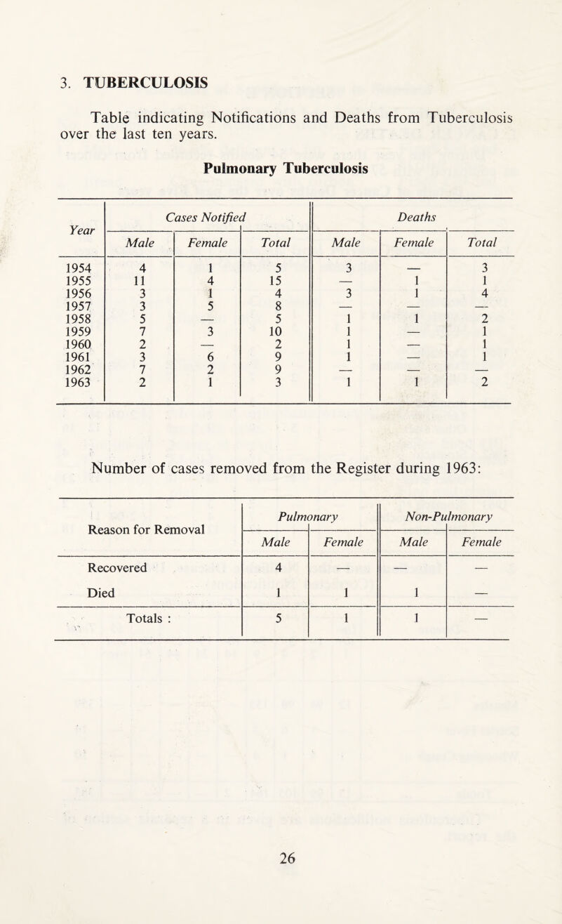 3 TUBERCULOSIS Table indicating Notifications and Deaths from Tuberculosis over the last ten years. Pulmonary Tuberculosis Year Cases Notifie*. i Deaths . . Male Female Total Male Female Total 1954 4 1 5 3 —■ 3 1955 11 4 15 — 1 1 1956 3 1 4 3 1 4 1957 3 5 8 — — — 1958 5 — 5 1 1 2 1959 7 3 10 1 — 1 1960 2 — 2 1 — 1 1961 3 6 9 1 — 1 1962 7 2 9 — — — 1963 2 1 3 1 1 2 Number of cases removed from the Register during 1963: Reason for Removal Pulm inary Non-Pu Imonary Male Female Male Female Recovered Died 4 1 1 1 _ Totals : 5 1 1 —