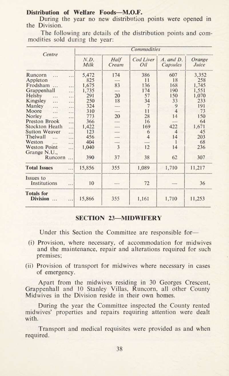 Distribution of Welfare Foods—M.O.F. During the year no new distribution points were opened in the Division. The following are details of the distribution points and com¬ modities sold during the year: Commodities Centre N.D. Milk Half Cream Cod Liver Oil A. andD. Capsules Orange Juice Runcorn . 5,472 174 386 607 3,352 Appleton 825 — 11 18 258 Frodsham. 1,675 83 136 168 1,745 Grappenhall 1,735 — 174 190 1,551 Helsby 291 20 57 150 1,070 Kingsley . 250 18 34 33 233 Manley . 324 — 7 9 191 Moore . 310 — 11 4 73 Norley . 773 20 28 14 150 Preston Brook 366 — 16 — 64 Stockton Heath 1,422 — 169 422 1,671 Sutton Weaver 123 — 6 4 45 Thelwall . 456 — 4 14 203 Weston . 404 — — 1 68 Weston Point 1,040 3 12 14 236 Grange N.U., Runcorn ... 390 37 38 62 307 Total Issues 15,856 355 1,089 1,710 11,217 Issues to Institutions 10 — 72 — 36 Totals for Division ... 15,866 355 1,161 1,710 11,253 SECTION 23—MIDWIFERY Under this Section the Committee are responsible for— (i) Provision, where necessary, of accommodation for midwives and the maintenance, repair and alterations required for such premises; (ii) Provision of transport for midwives where necessary in cases of emergency. Apart from the midwives residing in 30 Georges Crescent, Grappenhall and 10 Stanley Villas, Runcorn, all other County Midwives in the Division reside in their own homes. During the year the Committee inspected the County rented midwives’ properties and repairs requiring attention were dealt with. Transport and medical requisites were provided as and when required.