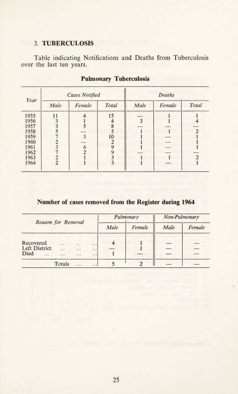 3. TUBERCULOSIS Table indicating Notifications and Deaths from Tuberculosis over the last ten years. Pulmanary Tuberculosis Year Cases Notified Deaths Male Female Total Male Female Total 1955 11 4 15 — 1 1 1956 3 1 4 3 1 4 1957 3 5 8 — — — 1958 5 — 5 1 1 2 1959 7 3 10 1 -- 1 1960 2 — 2 1 — 1 1961 3 6 9 1 — 1 1962 7 2 9 — — — 1963 2 1 3 1 1 2 1964 2 1 3 1 1 Number of cases removed from the Register during 1964 Reason for Removal Pulm onary Non-Pulmonary Male Female Male Female Recovered 4 1 Left District —» 1 — — Died 1 — — — Totals 5 2 — —