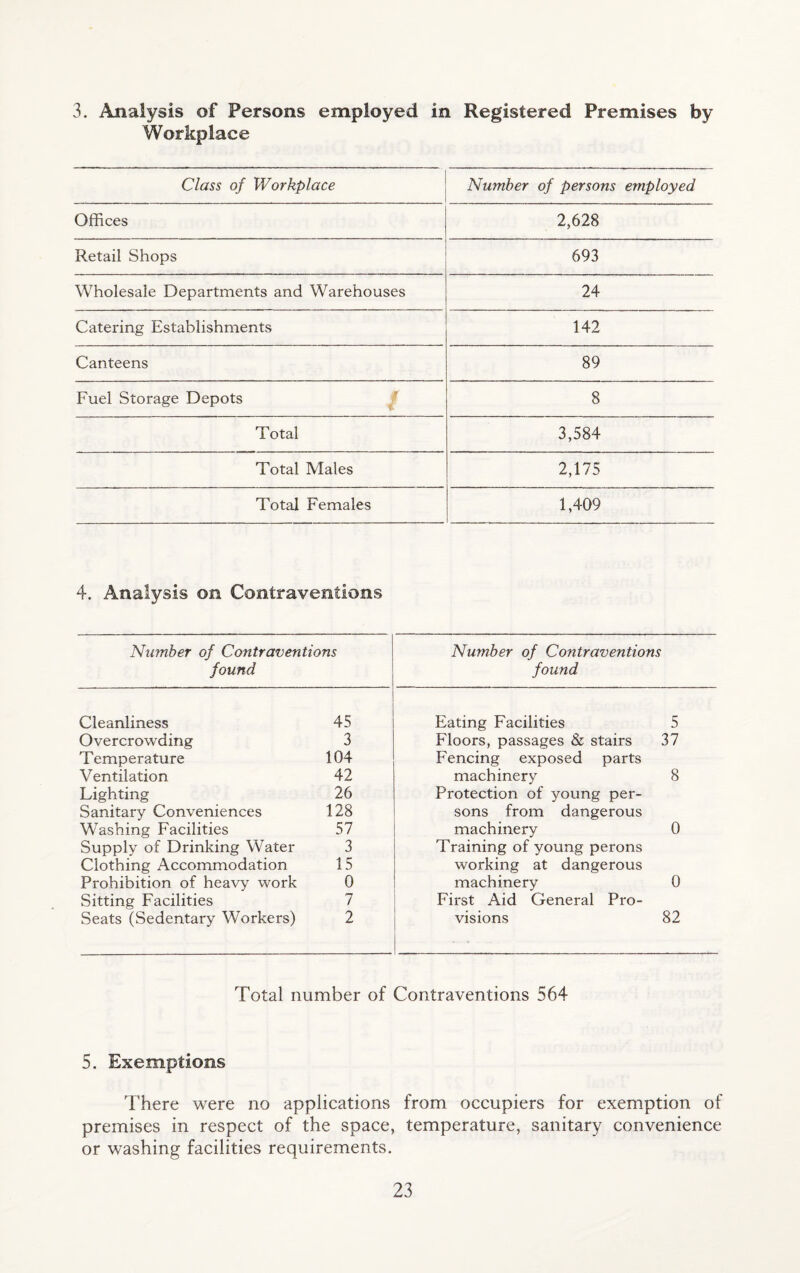 3. Analysis of Persons employed in Registered Premises by Workplace Class of Workplace Number of persons employed Offices 2,628 Retail Shops 693 Wholesale Departments and Warehouses 24 Catering Establishments 142 Canteens 89 Fuel Storage Depots ^ 8 Total 3,584 Total Males 2,175 Total Females 1,409 4. Analysis on Contraventions Number of Contraventions found Number of Contraventions found Cleanliness 45 Eating Facilities 5 Overcrowding 3 Floors, passages & stairs 37 Temperature 104 Fencing exposed parts Ventilation 42 machinery 8 Lighting 26 Protection of young per- Sanitary Conveniences 128 sons from dangerous Washing Facilities 57 machinery 0 Supply of Drinking Water 3 Training of young perons Clothing Accommodation 15 working at dangerous Prohibition of heavy work 0 machinery 0 Sitting Facilities 7 First Aid General Pro- Seats (Sedentary Workers) 2 visions 82 Total number of Contraventions 564 5. Exemptions There were no applications from occupiers for exemption of premises in respect of the space, temperature, sanitary convenience or washing facilities requirements.