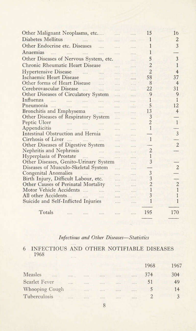 Other Malignant Neoplasms, etc. Diabetes Mellitus Other Endocrine etc. Diseases Anaemias Other Diseases of Nervous System, etc. Chronic Rheumatic Heart Disease Hypertensive Disease Ischaemic Heart Disease Other forms of Heart Disease Cerebrovascular Disease .... Other Diseases of Circulatory System Influenza Pneumonia .... Bronchitis and Emphysema Other Diseases of Respiratory System Peptic Ulcer Appendicitis Intestinal Obstruction and Hernia Cirrhosis of Liver .... Other Diseases of Digestive System Nephritis and Nephrosis Hyperpl asia of Prostate Other Diseases, Genito-Urinary System Diseases of Musculo-Skeletal System Congenital Anomalies Birth Injury, Difficult Labour, etc. Other Causes of Perinatal Mortality Motor Vehicle Accidents .... All other Accidents. .. Suicide and Self-Inflicted Injuries 15 1 1 1 5 2 2 58 8 22 9 1 5 13 3 2 1 1 2 1 3 3 3 2 1 3 1 15 2 3 3 1 4 37 4 31 9 1 12 4 1 3 2 2 2 1 1 1 Totals 195 170 Infectious and Other Diseases—Statistics 6 INFECTIOUS AND OTHER NOTIFIABLE DISEASES 1968 1968 1967 Measles . 374 304 Scarlet Fever . 51 49 Whooping Cough . 5 14 Tuberculosis . 2 3