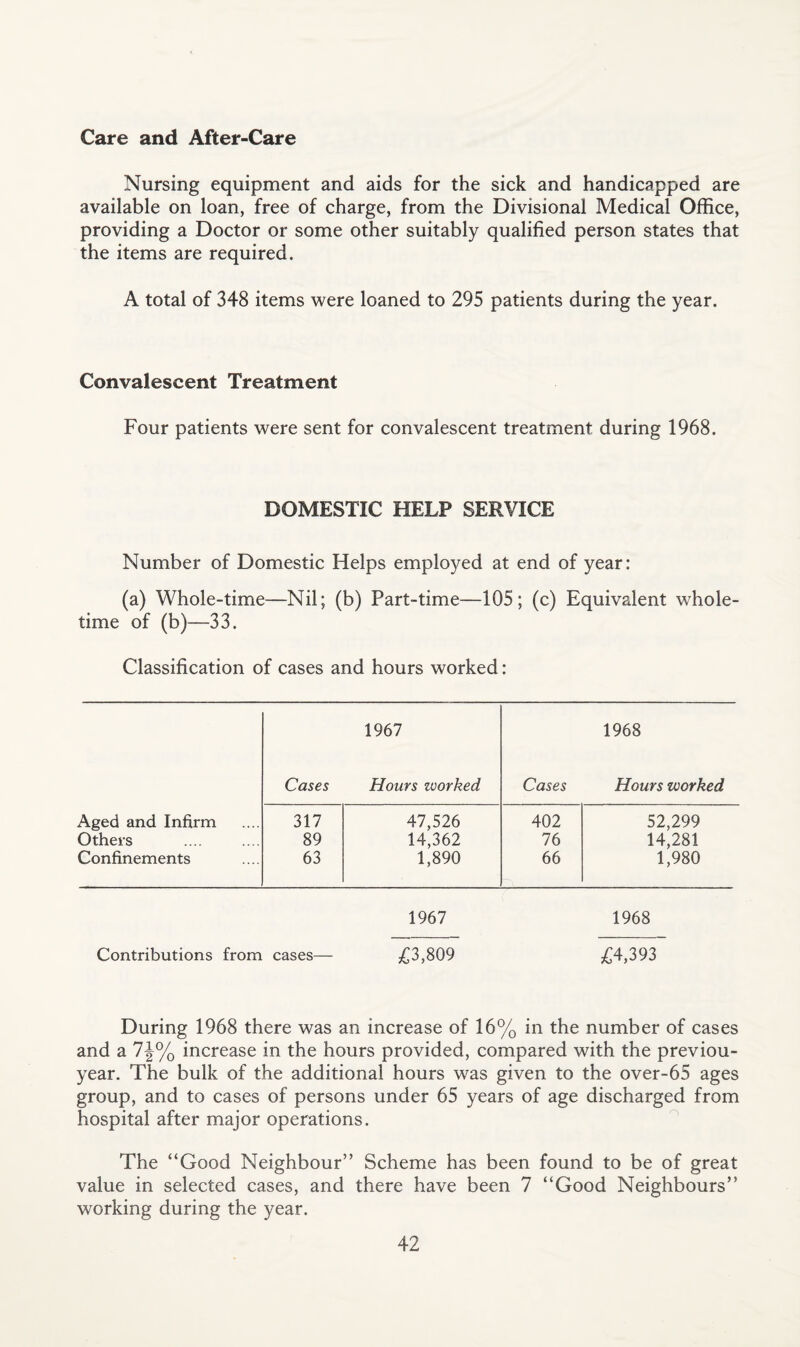 Care and After-Care Nursing equipment and aids for the sick and handicapped are available on loan, free of charge, from the Divisional Medical Office, providing a Doctor or some other suitably qualified person states that the items are required. A total of 348 items were loaned to 295 patients during the year. Convalescent Treatment Four patients were sent for convalescent treatment during 1968. DOMESTIC HELP SERVICE Number of Domestic Helps employed at end of year: (a) Whole-time—Nil; (b) Part-time—105; (c) Equivalent whole¬ time of (b)—33. Classification of cases and hours worked: 1967 1968 Cases Hours worked Cases Hours worked Aged and Infirm 317 47,526 402 52,299 Others 89 14,362 76 14,281 Confinements 63 1,890 66 1,980 1967 1968 Contributions from cases— £3,809 £4,393 During 1968 there was an increase of 16% in the number of cases and a 7J% increase in the hours provided, compared with the previou- year. The bulk of the additional hours was given to the over-65 ages group, and to cases of persons under 65 years of age discharged from hospital after major operations. The “Good Neighbour” Scheme has been found to be of great value in selected cases, and there have been 7 “Good Neighbours” working during the year.