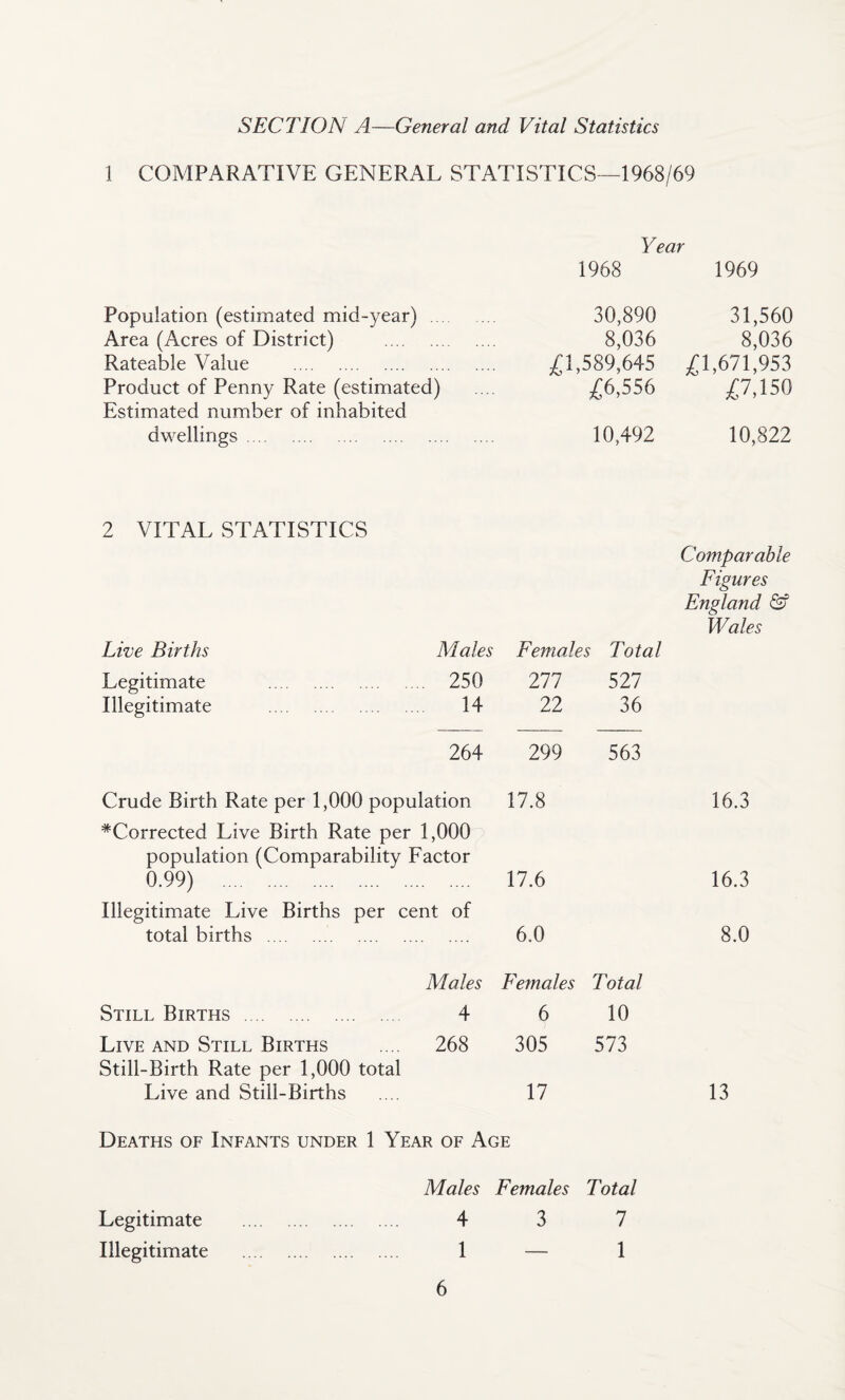 SECTION A—General and Vital Statistics 1 COMPARATIVE GENERAL STATISTICS—1968/69 Year 1968 1969 Population (estimated mid-year) .. Area (Acres of District) . Rateable Value . Product of Penny Rate (estimated) Estimated number of inhabited dwellings. 30,890 31,560 8,036 8,036 £1,589,645 £1,671,953 £6,556 £7,150 10,492 10,822 2 VITAL STATISTICS Live Births Males Females Total Comparable Figures England & Wales Legitimate . .. 250 277 527 Illegitimate . 14 22 36 264 Crude Birth Rate per 1,000 population 299 17.8 563 16.3 ^Corrected Live Birth Rate per 1,000 population (Comparability Factor 0.99) . 17.6 16.3 Illegitimate Live Births per cent of total births . 6.0 8.0 Still Births . Males 4 Females 6 Total 10 Live and Still Births 268 305 573 Still-Birth Rate per 1,000 total Live and Still-Births 17 13 Deaths of Infants under 1 Year of Age Males 4 1 Legitimate Illegitimate 6 Females Total 3 7 — 1