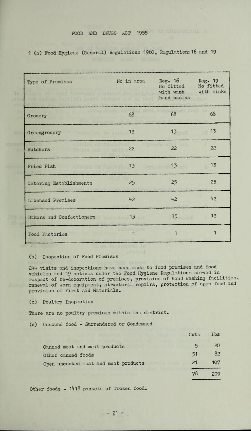 FOOD AND DRUGS *CT 1955 1 (a) Food Hygiene (General) Regulations I960, Regulations 16 and 19 Type of Premises No in area Reg. 16 No fitted with wash hand basins Rog- 19 No fitted with sinks Grocery 68 68 68 Greengrocery 15 13 13 Butchers 22 22 22 Fried Fish 13 13 13 Catering Establishments 25 25 25 Licensed Premises 42 42 42 Bakers and Confectioners 13 13 13 Food Factories - . 1 1 1 (b) Inspection of Food Premises 244 visits and inspections have been made to food premises and food vehicles and 19 notices under the Food Hygiene Regulations served in respect of re-decoration of premises, provision of hand washing facilities, renewal of worn equipment, structured, repairs, protection of open food and provision of First aid Materials. (c) Poultry Inspection There are no poultry premises within the district. (d) Unsound food - Surrendered or Condemned Cwts Lbs Canned meat and meat products 5 20 Other canned foods 51 82 Open uncooked meat and meat products 21 107 78 209 Other foods - l4l8 packets of frozen food.