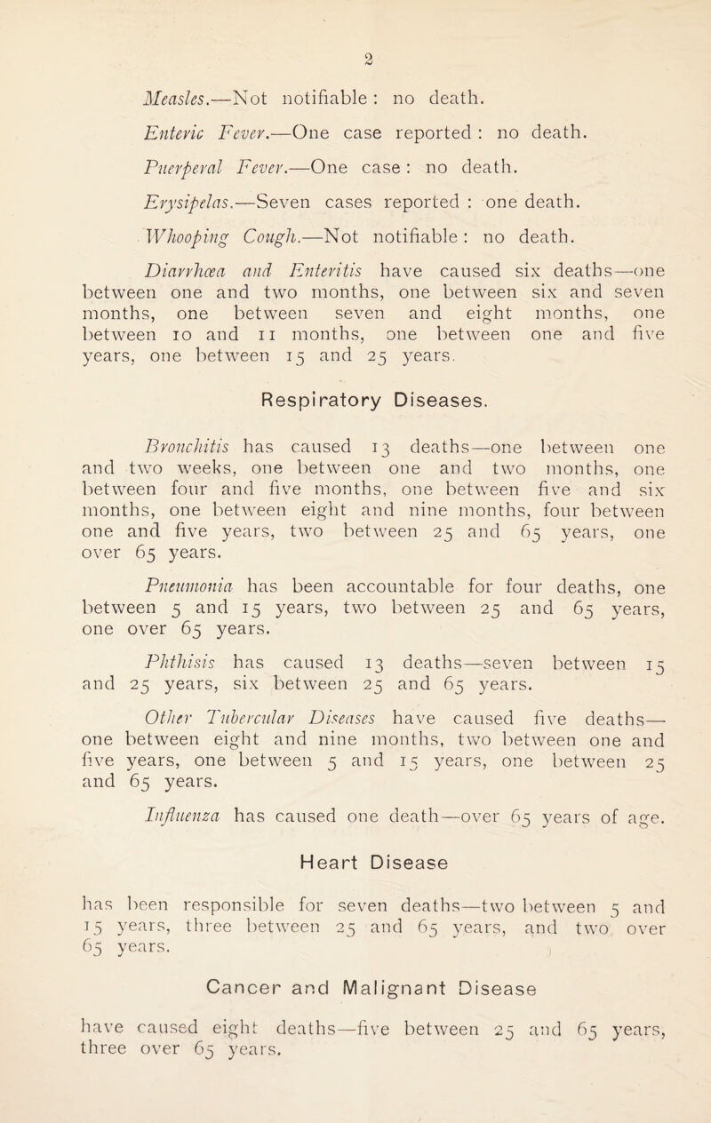 Measles.—Not notifiable : no death. Enteric Fever.—One case reported : no death. Puerperal Fever.—One case : no death. Erysipelas.—Seven cases reported : one death. Whooping Cough.—Not notifiable : no death. Diarrhoea and Enteritis have caused six deaths—one between one and two months, one between six and seven months, one between seven and eight months, one between io and n months, one between one and five years, one between 15 and 25 years. Respiratory Diseases. Bronchitis has caused 13 deaths—one between one and two weeks, one between one and two months, one between four and five months, one between five and six months, one between eight and nine months, four between one and five years, two between 25 and 65 years, one over 65 years. Pneumonia has been accountable for four deaths, one between 5 and 15 years, two between 25 and 65 years, one over 65 years. Phthisis has caused 13 deaths—seven between 15 and 25 years, six between 25 and 65 years. Other Tubercular Diseases have caused five deaths— one between eight and nine months, two between one and five years, one between 5 and 15 years, one between 25 and 65 years. Influenza has caused one death—over 65 years of age. Heart Disease has been responsible for seven deaths—two between 5 and 15 years, three between 25 and 65 years, and two over 65 years. Cancer and Malignant Disease have caused eight deaths—five between 25 and 65 years, three over 65 years.