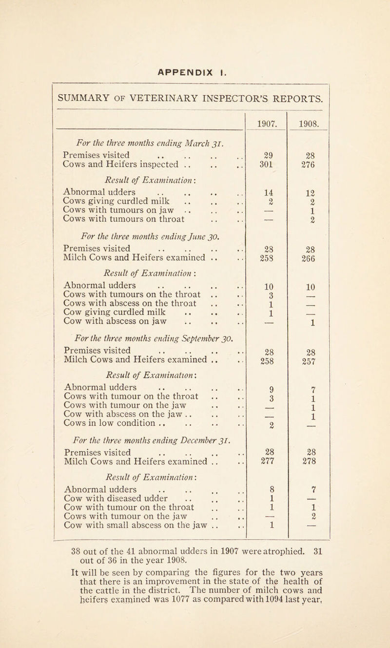 SUMMARY of VETERINARY INSPECTOR’S REPORTS. 1907. 1908. For the three months ending March 31. Premises visited 29 28 Cows and Heifers inspected .. 301 276 Result of Examination: Abnormal udders 14 12 Cows giving curdled milk 2 2 Cows with tumours on jaw .. — 1 Cows with tumours on throat — 2 For the three months ending June 30. Premises visited 28 28 } Milch Cows and Heifers examined .. 258 266 Result of Examination : Abnormal udders 10 10 Cows with tumours on the throat .. 3 Cows with abscess on the throat 1 __ Cow giving curdled milk 1 , Cow with abscess on jaw 1 For the three months ending September 30. Premises visited 28 28 Milch Cows and Heifers examined .. 258 257 Result of Examination: Abnormal udders 9 7 Cows with tumour on the throat 3 1 Cows with tumour on the jaw 1 Cow with abscess on the jaw .. 1 Cows in low condition .. 2 For the three months ending December 31. Premises visited 28 28 Milch Cows and Heifers examined .. 277 278 Result of Examination: Abnormal udders 8 7 Cow with diseased udder 1 — Cow with tumour on the throat 1 1 Cows with tumour on the jaw —• 2 Cow with small abscess on the jaw .. 1 ■ 38 out of the 41 abnormal udders in 1907 were atrophied. 31 out of 36 in the year 1908. It will be seen by comparing the figures for the two years that there is an improvement in the state of the health of the cattle in the district. The number of milch cows and heifers examined was 1077 as compared with 1094 last year,