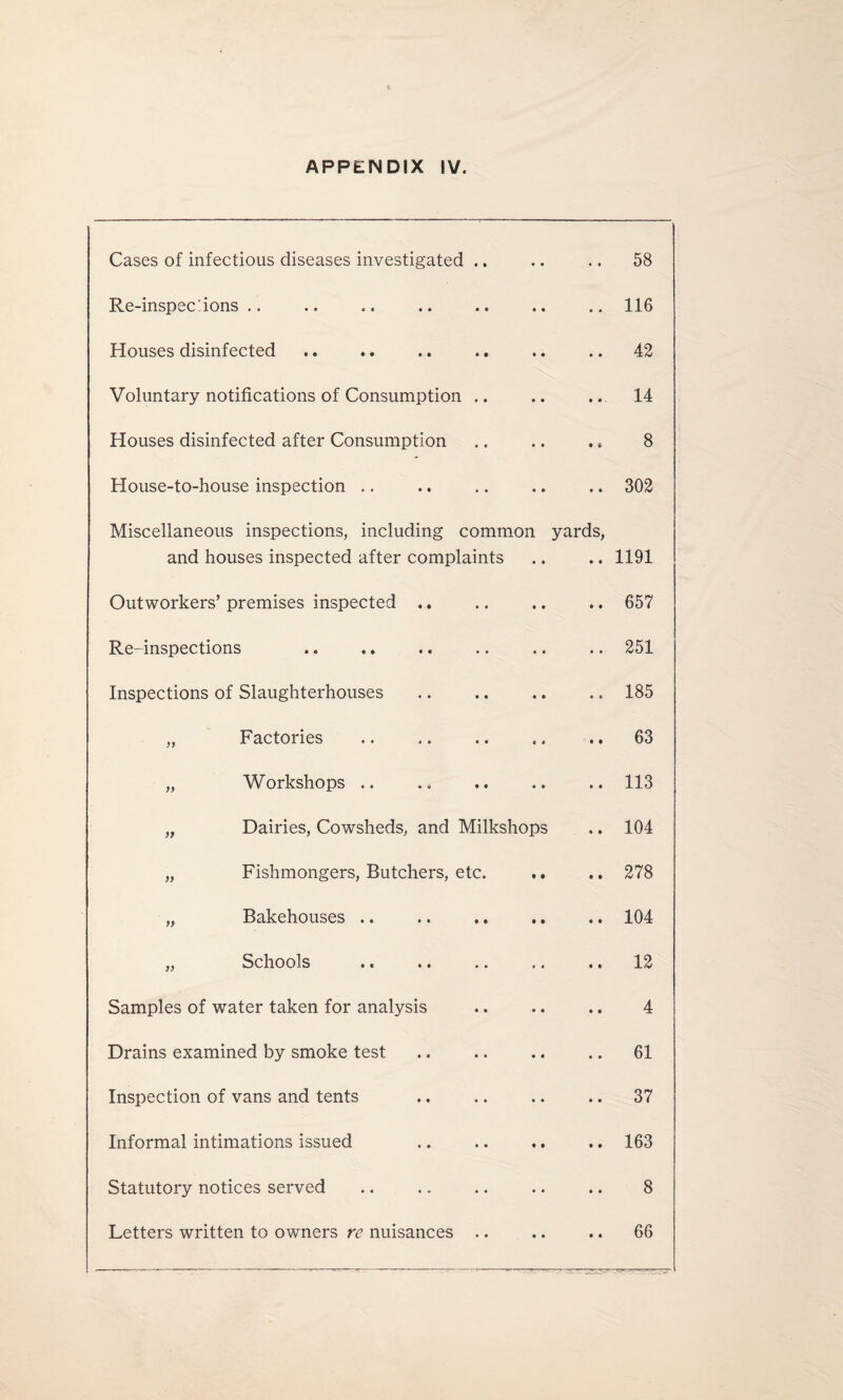 Cases of infectious diseases investigated .. Re-inspec'ions .. Houses disinfected Voluntary notifications of Consumption .. Houses disinfected after Consumption House-to-house inspection Miscellaneous inspections, including • • • » • • common yards, 302 and houses inspected after complaints • • • • 1191 Outworkers’premises inspected .. • • • • • • 657 Re-inspections • • • • • • 251 Inspections of Slaughterhouses • • • e « » 185 „ Factories # • t « • • 63 „ Workshops .. 9 9 0 0 0 0 113 „ Dairies, Cowsheds, and Milkshops 104 „ Fishmongers, Butchers, etc. t • 0 • 278 „ Bakehouses .. • • # • • • 104 „ Schools • • 00 9 9 12 Samples of water taken for analysis • • 0 0 | | 4 Drains examined by smoke test • • 0 0 * 0 61 Inspection of vans and tents • • 0 0 0 0 37 Informal intimations issued • • • • • • 163 Statutory notices served • • . . 8 Letters written to owners re nuisances • • 0 0 • • 66 58 116 42 14 8