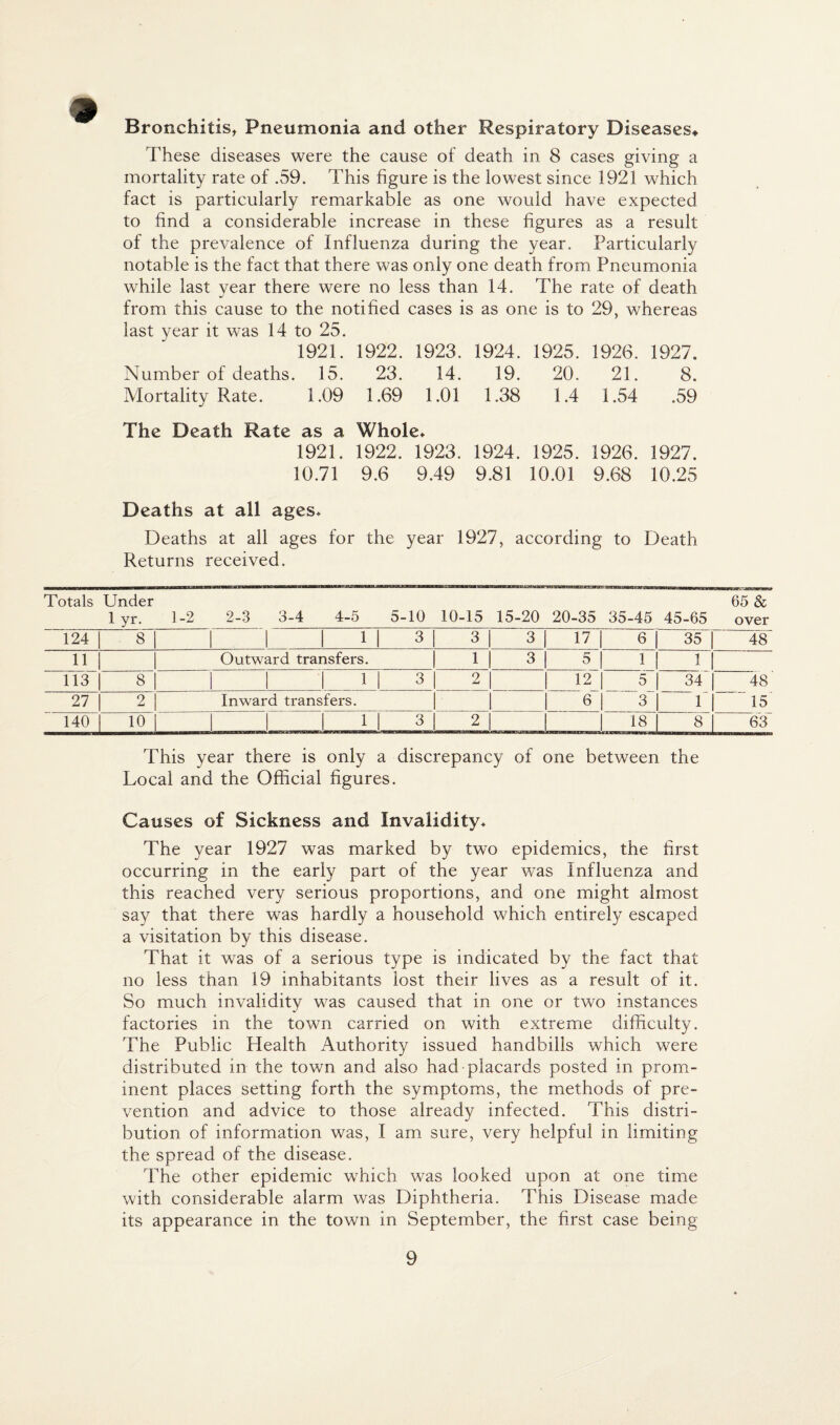 Bronchitis, Pneumonia and other Respiratory Diseases* These diseases were the cause of death in 8 cases giving a mortality rate of .59. This figure is the lowest since 1921 which fact is particularly remarkable as one would have expected to find a considerable increase in these figures as a result of the prevalence of Influenza during the year. Particularly notable is the fact that there was only one death from Pneumonia while last year there were no less than 14. The rate of death from this cause to the notified cases is as one is to 29, whereas last year it was 14 to 25. 1921. 1922. 1923. 1924. 1925. 1926. 1927. Number of deaths. 15. 23. 14. 19. 20, 21. 8. Mortality Rate. 1.09 1.69 1.01 1.38 1.4 1.54 .59 The Death Rate as a Whole* 1921. 1922. 1923. 1924. 1925. 1926. 1927. 10.71 9.6 9.49 9.81 10.01 9.68 10.25 Deaths at all ages* Deaths at all ages for the year 1927, according to Death Returns received. Totals Under 65 & 1 yr- 1-2 2-3 3-4 4-5 5-10 10-15 15-20 20-35 35-45 45-65 over 124 8 1 3 3 3 17 6 35 48 11 Outward transfers. 1 3 5 1 1 113 8 1 3 2 12 | 5 34 48 27 2 Inward transfers. 6 j 3 1 15 140 10 i 1 3 2 18 8 63 This year there is only a discrepancy of one between the Local and the Official figures. Causes of Sickness and Invalidity* The year 1927 was marked by two epidemics, the first occurring in the early part of the year was Influenza and this reached very serious proportions, and one might almost say that there was hardly a household which entirely escaped a visitation by this disease. That it was of a serious type is indicated by the fact that no less than 19 inhabitants lost their lives as a result of it. So much invalidity was caused that in one or two instances factories in the town carried on with extreme difficulty. The Public Plealth Authority issued handbills which were distributed in the town and also had placards posted in prom¬ inent places setting forth the symptoms, the methods of pre¬ vention and advice to those already infected. This distri¬ bution of information was, I am sure, very helpful in limiting the spread of the disease. The other epidemic which was looked upon at one time with considerable alarm was Diphtheria. This Disease made its appearance in the town in September, the first case being