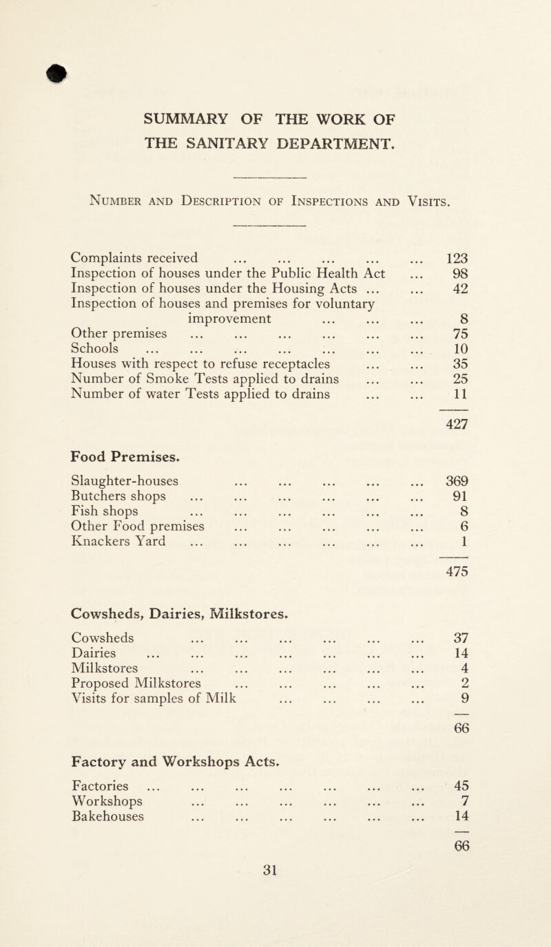 SUMMARY OF THE WORK OF THE SANITARY DEPARTMENT, Number and Description of Inspections and Visits. Complaints received ... ... ... ... ... 123 Inspection of houses under the Public Health Act ... 98 Inspection of houses under the Housing Acts ... ... 42 Inspection of houses and premises for voluntary improvement ... ... ... 8 Other premises ... ... ... ... ... ... 75 Schools ... ... ... ... ... ... ... 10 Houses with respect to refuse receptacles ... ... 35 Number of Smoke Tests applied to drains ... ... 25 Number of water Tests applied to drains ... ... 11 427 Food Premises, Slaughter-houses ... ... ... ... ... 369 Butchers shops ... ... ... ... ... ... 91 Fish shops ... ... ... ... ... ... 8 Other Food premises ... ... ... ... ... 6 Knackers Yard ... ... ... ... ... ... 1 475 Cowsheds, Dairies, Milkstores, Cowsheds ... ... ... ... ... ... 37 Dairies ... ... ... ... ... ... ... 14 Milkstores ... ... ... ... ... ... 4 Proposed Milkstores ... ... ... ... ... 2 Visits for samples of Milk ... ... ... ... 9 66 Factory and Workshops Acts, Factories ... ... ... ... ... ... ... 45 Workshops ... ... ... ... ... ... 7 Bakehouses ... ... ... ... ... ... 14 66