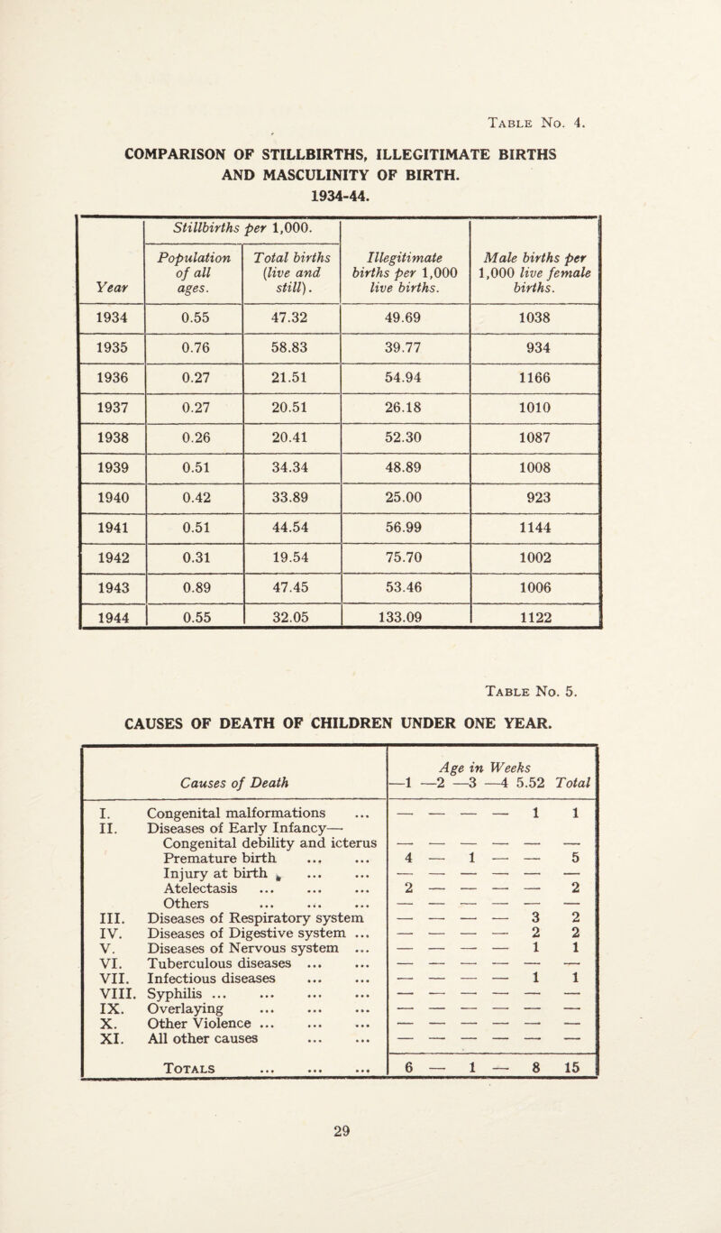 COMPARISON OF STILLBIRTHS, ILLEGITIMATE BIRTHS AND MASCULINITY OF BIRTH. 1934-44. Year Stillbirths per 1,000. Illegitimate births per 1,000 live births. Male births per 1,000 live female births. Population of all ages. Total births {live and still). 1934 0.55 47.32 49.69 1038 1935 0.76 58.83 39.77 934 1936 0.27 21.51 54.94 1166 1937 0.27 20.51 26.18 1010 1938 0.26 20.41 52.30 1087 1939 0.51 34.34 48.89 1008 1940 0.42 33.89 25.00 923 1941 0.51 44.54 56.99 1144 1942 0.31 19.54 75.70 1002 1943 0.89 47.45 53.46 1006 1944 0.55 32.05 133.09 1122 Table No. 5. CAUSES OF DEATH OF CHILDREN UNDER ONE YEAR. Causes of Death —i Age in —2 —3 Weeks —4 5.52 Total I. Congenital malformations — - - — 1 1 II. Diseases of Early Infancy— Congenital debility and icterus - - - . -- T .. Premature birth 4 — 1 — — 5 Injury at birth „ — —. — — — — Atelectasis 2 — — — — 2 Others ... . *. — — —. — -— — III. Diseases of Respiratory system — — — — 3 2 IV. Diseases of Digestive system ... — •— — — 2 2 V. Diseases of Nervous system ... — — — — 1 1 VI. Tuberculous diseases ... — — — — — — VII. Infectious diseases — — —. — 1 1 VIII. Syphilis ... — — —. — — — IX. Overlaying — — .— — — — X. Other Violence ... — — — — —■ ■— XI. All other causes Totals ••• ••• ••• 6 1 — 8 15