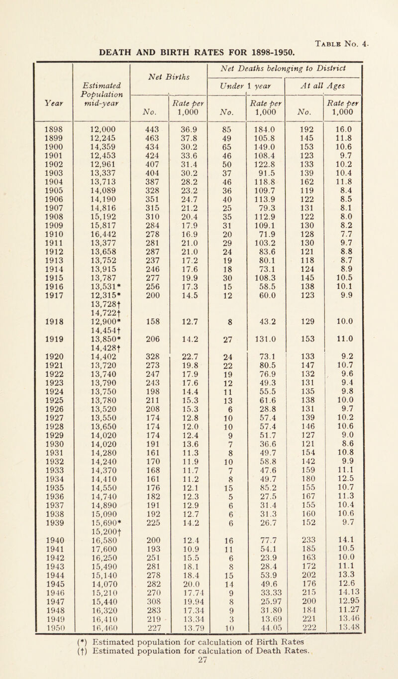 DEATH AND BIRTH RATES FOR 1898-1950. Net Deaths belonging to District Estimated Population mid-year Under 1 year At all Ages Year No. Rate per 1,000 No. Rate per 1,000 No. Rate per 1,000 1898 12,000 443 36.9 85 184.0 192 16.0 1899 12,245 463 37.8 49 105.8 145 11.8 1900 14,359 434 30.2 65 149.0 153 10.6 1901 12,453 424 33.6 46 108.4 123 9.7 1902 12,961 407 31.4 50 122.8 133 10.2 1903 13,337 404 30.2 37 91.5 139 10.4 1904 13,713 387 28.2 46 118.8 162 11.8 1905 14,089 328 23.2 36 109.7 119 8.4 1906 14,190 351 24.7 40 113.9 122 8.5 1907 14,816 315 21.2 25 79.3 131 8.1 1908 15,192 310 20.4 35 112.9 122 8.0 1909 15,817 284 17.9 31 109.1 130 8.2 1910 16,442 278 16.9 20 71.9 128 7.7 1911 13,377 281 21.0 29 103.2 130 9.7 1912 13,658 287 21.0 24 83.6 121 8.8 1913 13,752 237 17.2 19 80.1 118 8.7 1914 13,915 246 17.6 18 73.1 124 8.9 1915 13,787 277 19.9 30 108.3 145 10.5 1916 13,531* 256 17.3 15 58.5 138 10.1 1917 12,315* 13,728f 14,722f 200 14.5 12 60.0 123 9.9 1918 12,900* 14,454f 158 12.7 8 43.2 129 10.0 1919 13,850* 14,428f 206 14.2 27 131.0 153 11.0 1920 14,402 328 22.7 24 73.1 133 9.2 1921 13,720 273 19.8 22 80.5 147 10.7 1922 13,740 247 17.9 19 76.9 132 9.6 1923 13,790 243 17.6 12 49.3 131 9.4 1924 13,750 198 14.4 11 55.5 135 9.8 1925 13,780 211 15.3 13 61.6 138 10.0 1926 13,520 208 15.3 6 28.8 131 9.7 1927 13,550 174 12.8 10 57.4 139 10.2 1928 13,650 174 12.0 10 57.4 146 10.6 1929 14,020 174 12.4 9 51.7 127 9.0 1930 14,020 191 13.6 7 36.6 121 8.6 1931 14,280 161 11.3 8 49.7 154 10.8 1932 14,240 170 11.9 10 58.8 142 9.9 1933 14,370 168 11.7 7 47.6 159 11.1 1934 14,410 161 11.2 8 49.7 180 12.5 1935 14,550 176 12.1 15 85.2 155 10.7 1936 14,740 182 12.3 5 27.5 167 11.3 1937 14,890 191 12.9 6 31.4 155 10.4 1938 15,090 192 12.7 6 31.3 160 10.6 1939 15,690* 15,200f 225 14.2 6 26.7 152 9.7 1940 16,580 200 12.4 16 77.7 233 14.1 1941 17,600 193 10.9 11 54.1 185 10.5 1942 16,250 251 15.5 6 23.9 163 10.0 1943 15,490 281 18.1 8 28.4 172 11.1 1944 15,140 278 18.4 15 53.9 202 13.3 1945 14,070 282 20.0 14 49.6 176 12.6 1946 15,210 270 17.74 9 33.33 215 14.13 1947 15,440 308 19.94 8 25.97 200 12.95 1948 16,320 283 17.34 9 31.80 184 11.27 1949 16,410 219 13.34 3 13.69 221 13.46 1950 16,460 227 13.79 10 44.05 222 13.48 (*) Estimated population for calculation of Birth Rates (f) Estimated population for calculation of Death Rates.