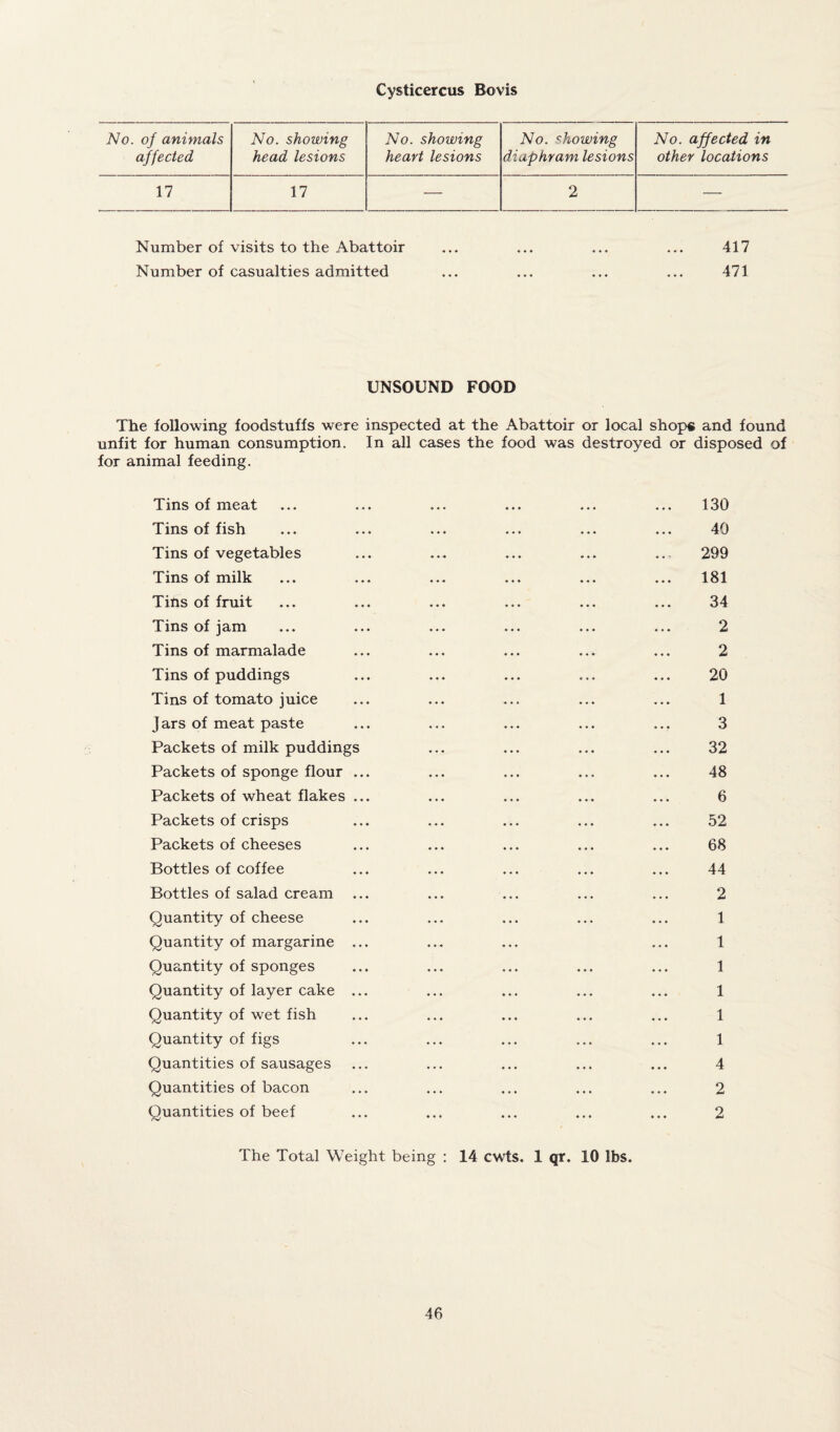 Cysticercus Bovis No. of animals No. showing No. showing No. showing No. affected in affected head lesions heart lesions diaphram lesions other locations 17 17 — 2 — Number of visits to the Abattoir ... ... ... ... 417 Number of casualties admitted ... ... ... ... 471 UNSOUND FOOD The following foodstuffs were inspected at the Abattoir or local shops and found unfit for human consumption. In all cases the food was destroyed or disposed of for animal feeding. Tins of meat Tins of fish Tins of vegetables Tins of milk Tins of fruit Tins of jam Tins of marmalade Tins of puddings Tins of tomato juice Jars of meat paste Packets of milk puddings Packets of sponge flour ... Packets of wheat flakes ... Packets of crisps Packets of cheeses Bottles of coffee Bottles of salad cream Quantity of cheese Quantity of margarine ... Quantity of sponges Quantity of layer cake ... Quantity of wet fish Quantity of figs Quantities of sausages Quantities of bacon Quantities of beef The Total Weight being : 130 40 299 181 34 2 2 20 1 • «•« ••• A 3 ... ... ... 32 48 6 52 68 44 2 1 1 1 1 1 4 2 2 14 cwts. 1 qr. 10 lbs.