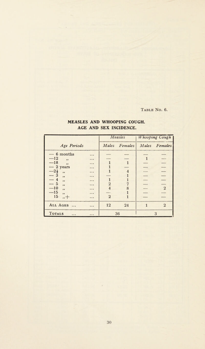 MEASLES AND WHOOPING COUGH. AGE AND SEX INCIDENCE. Measles Whooping Cough Age Periods Males Females Males Females — 6 months — _ _ _ —12 — — 1 — —18 „ 1 1 — — — 2 years 1 — — — —2* „ 1 4 — — _ S V £ 0 • • • — 1 — — — 4 ,, 1 1 — — 5 M • . . 2 7 — — —10 „ 4 8 — 2 15 M «• * — 1 — — 15 ,,-f~ 2 1 — — All Ages ... 12 24 1 2 Totals 36 3